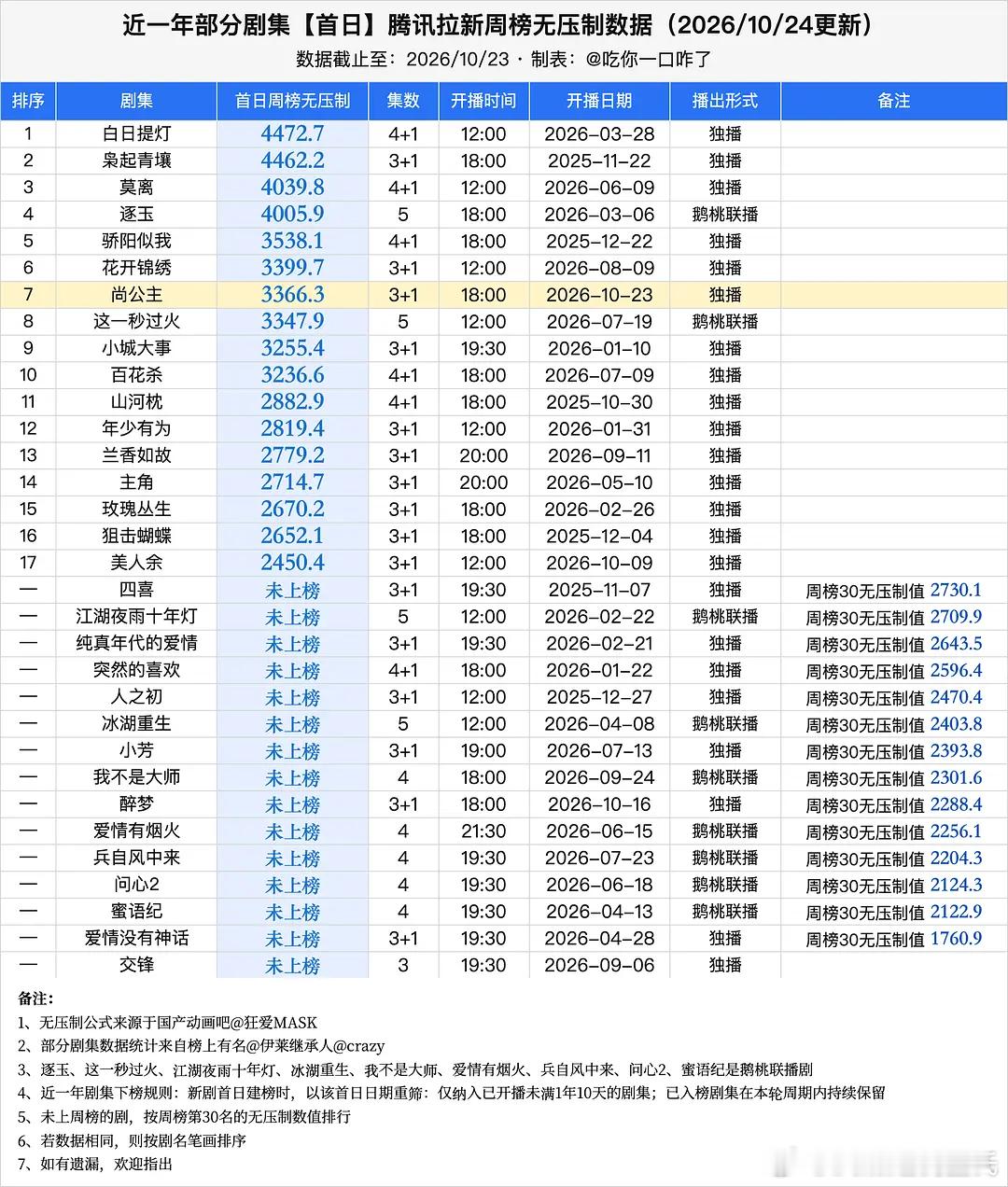李昀锐、孟子义尚公主 首日数据🐧腾讯站内热度值没破25000，24971卡9了