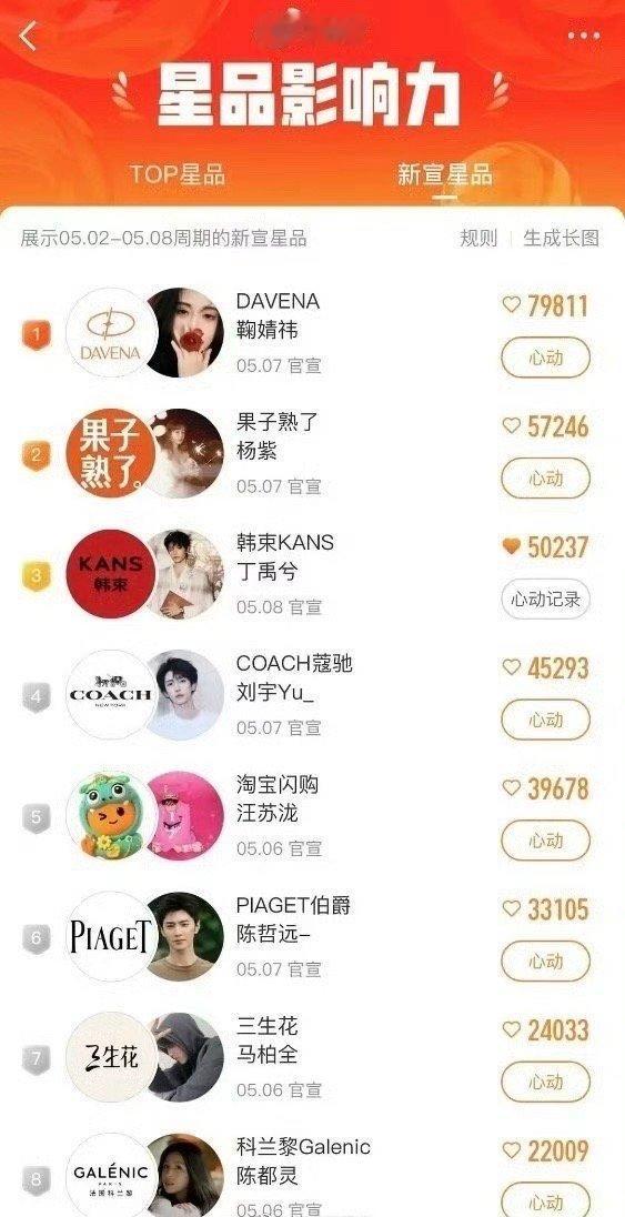 最近一周星品影响力排名🔥 ​​​