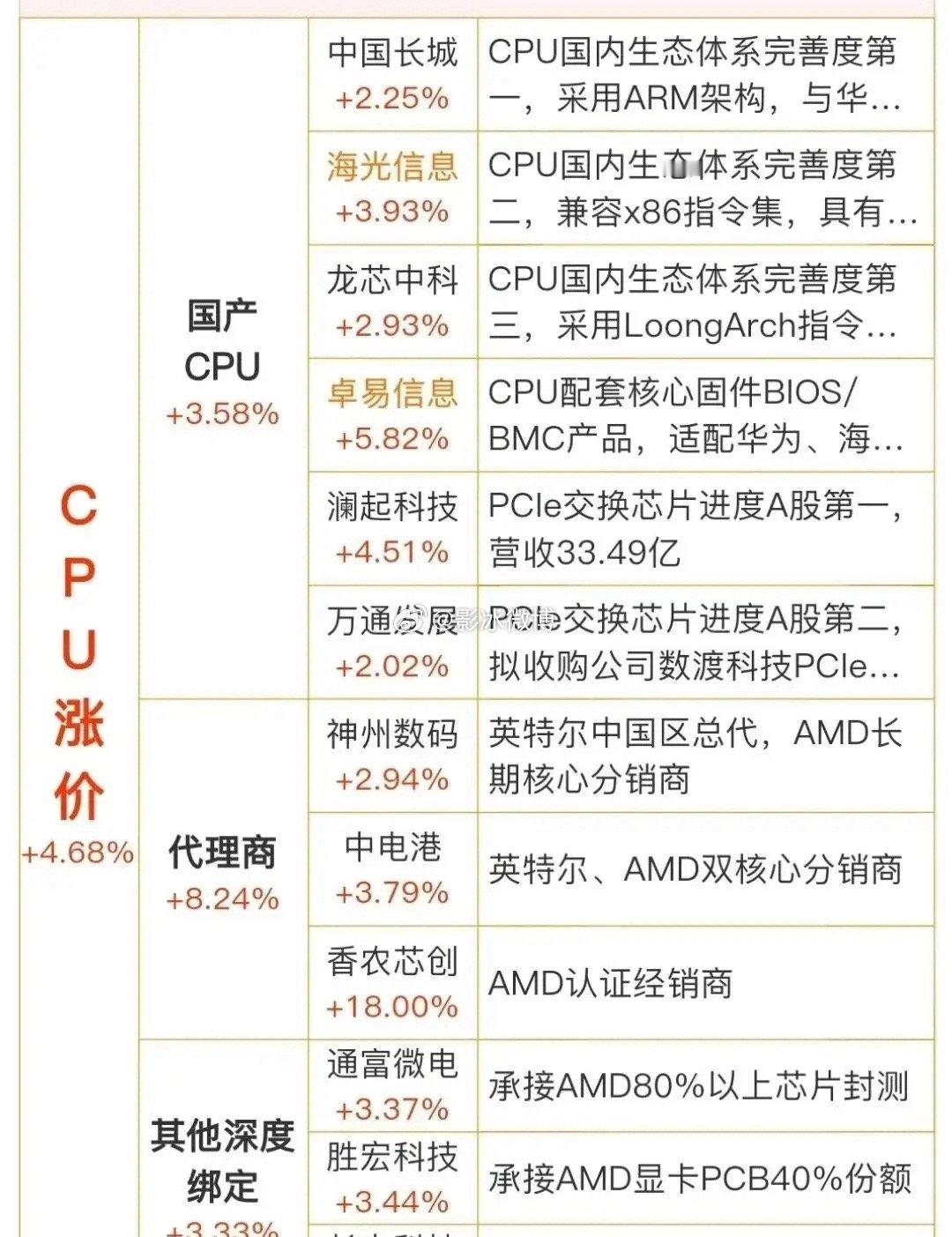 CPU严重供不应求！国内 cpu 现货价格从 3w 涨到 11w价格，国产芯片迎