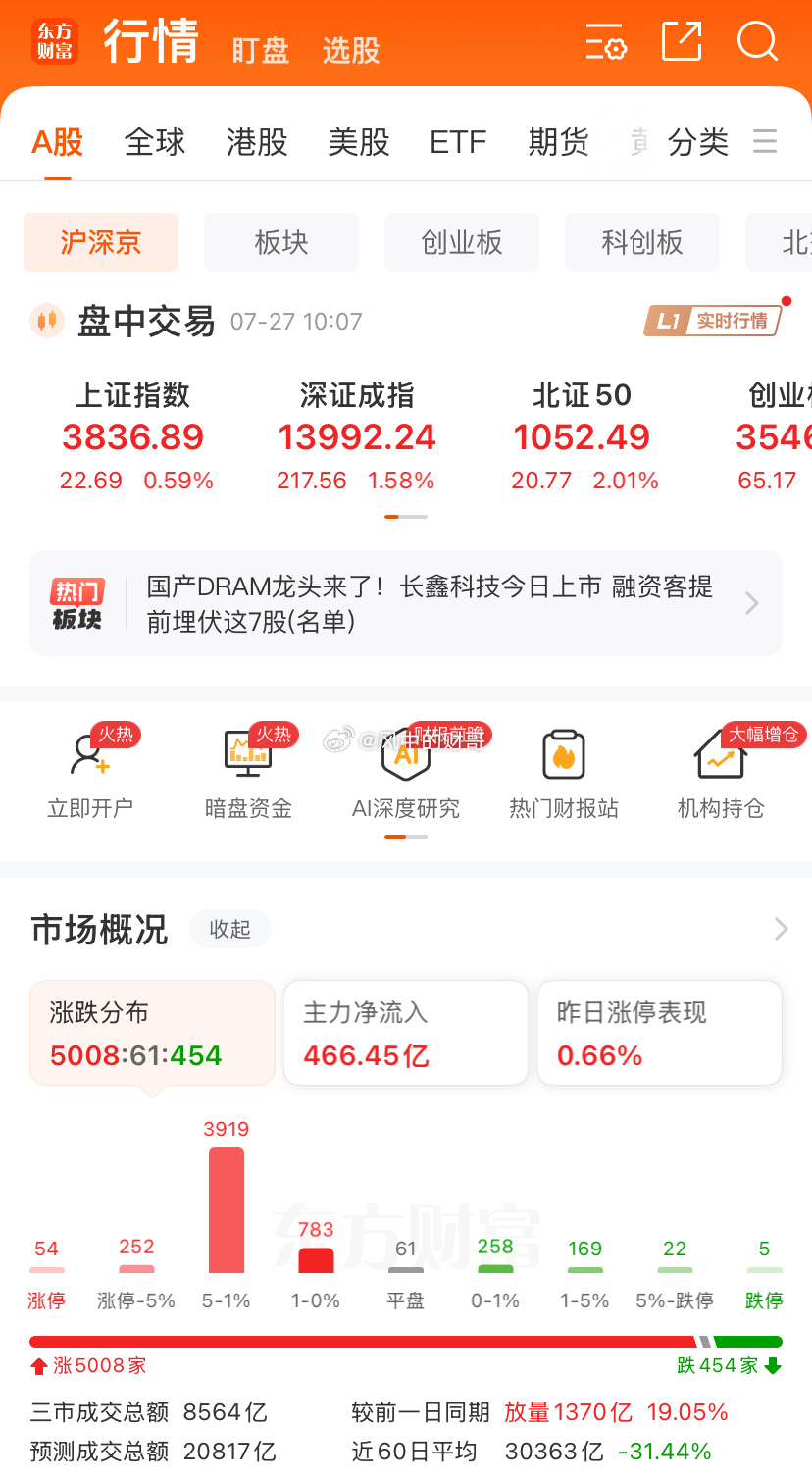 周末都在说长鑫上市会暴📉，历史总是相似的，今天放量，5000家上涨，这里可以稳