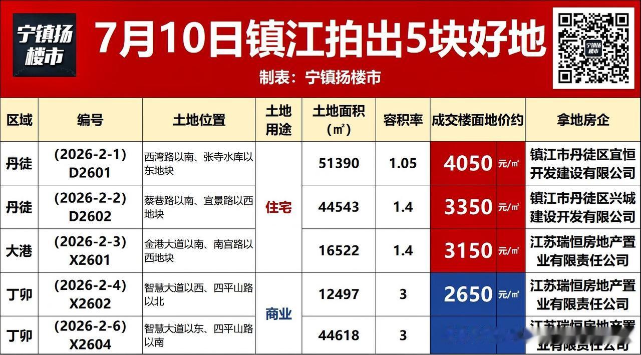 刚刚镇江市区卖地！最高楼面地价4050元/㎡！

刚刚刷到宁镇扬楼市平台：

今