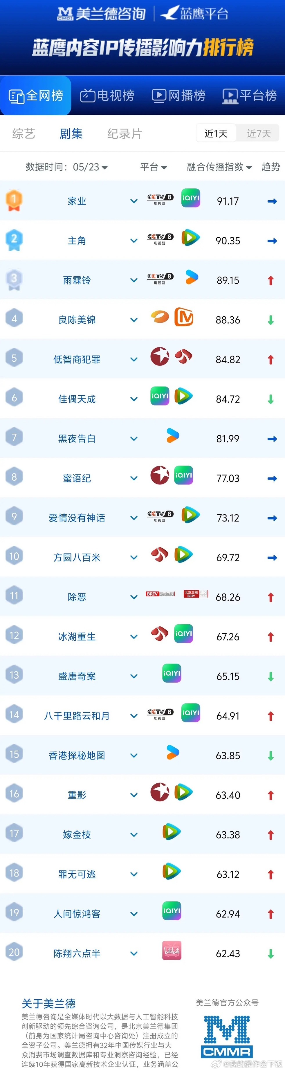 5.23剧集传播榜洗牌：央视剧霸榜头部，黑马逆势狂飙美兰德5.23剧集全网传播指