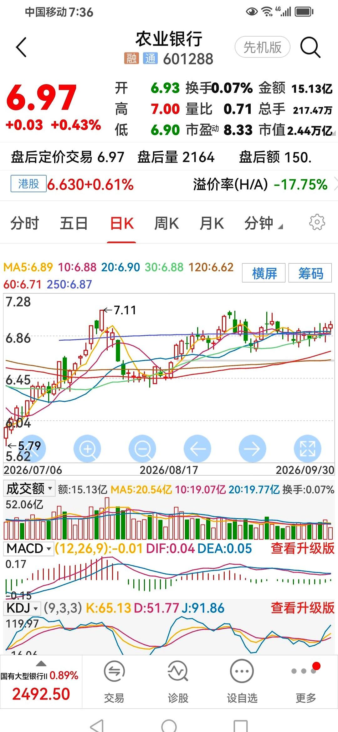 7块关口又被摸了一下，农行昨儿在节前收了个小阳。
今天国庆第一天，祝大家节日快乐