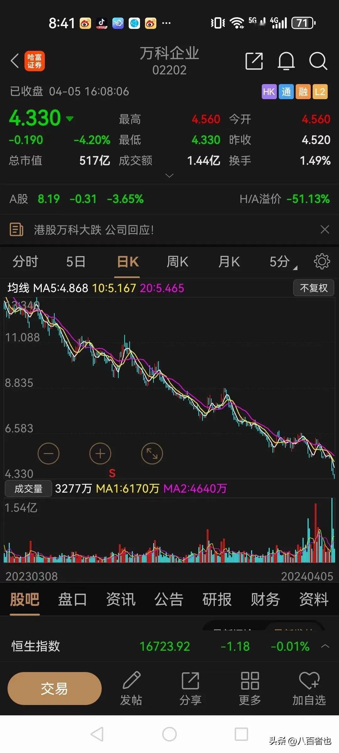 万科港股周五再次下跌4.2%，收盘报收于4.33港元，并创出了历史新低。

A股