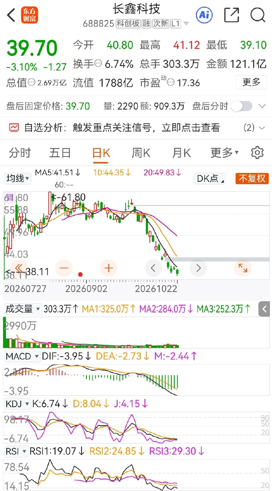 很多股友看好长鑫科技，但是觉得贵了，想着长鑫科技能跌到发行价抄底，这是想多了。发