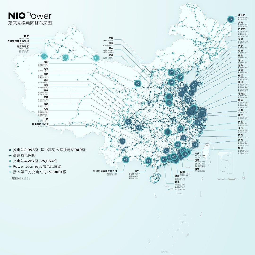 蔚来今天一天新增了93座换电站，总换电站已经到2995座了，马上3000了自营充