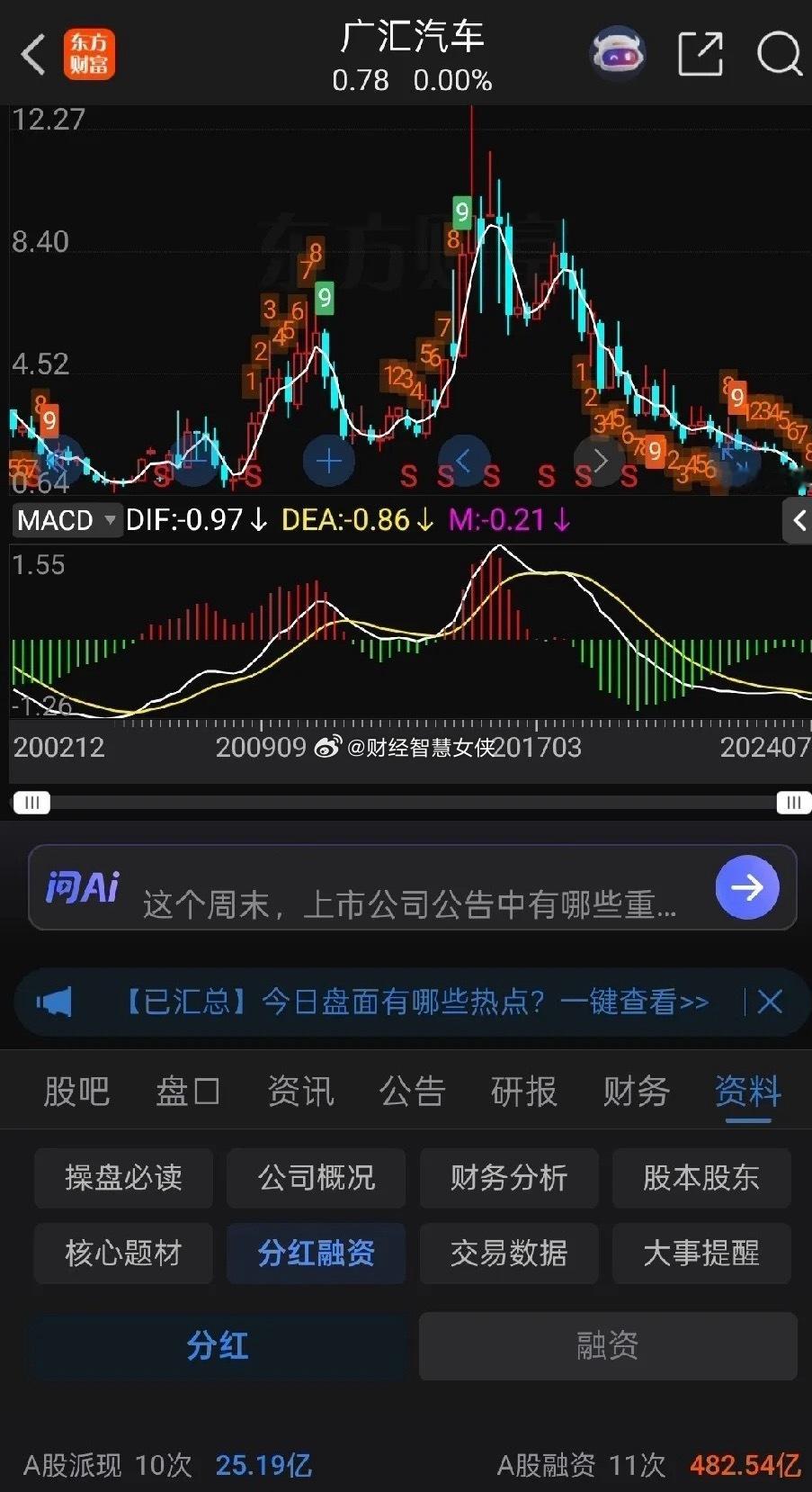 GHQC, 来这个市场融资了11次，共计482.54亿元，分红十次共计25.19