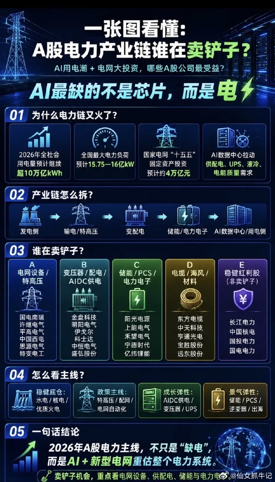 AI算力催生用电狂潮，电力设备迎来全产业链重估机遇灵魂提问：市场资金扎堆AI芯片