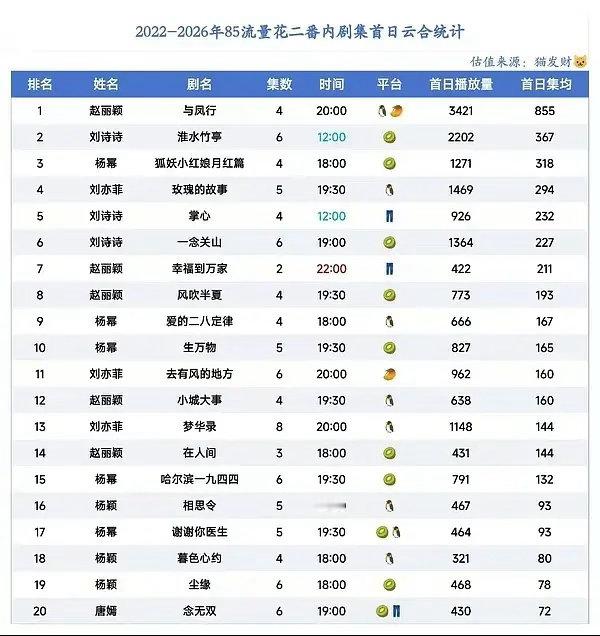 综合上限和下限来说85花最扛剧和最不扛剧的分别是谁？ 