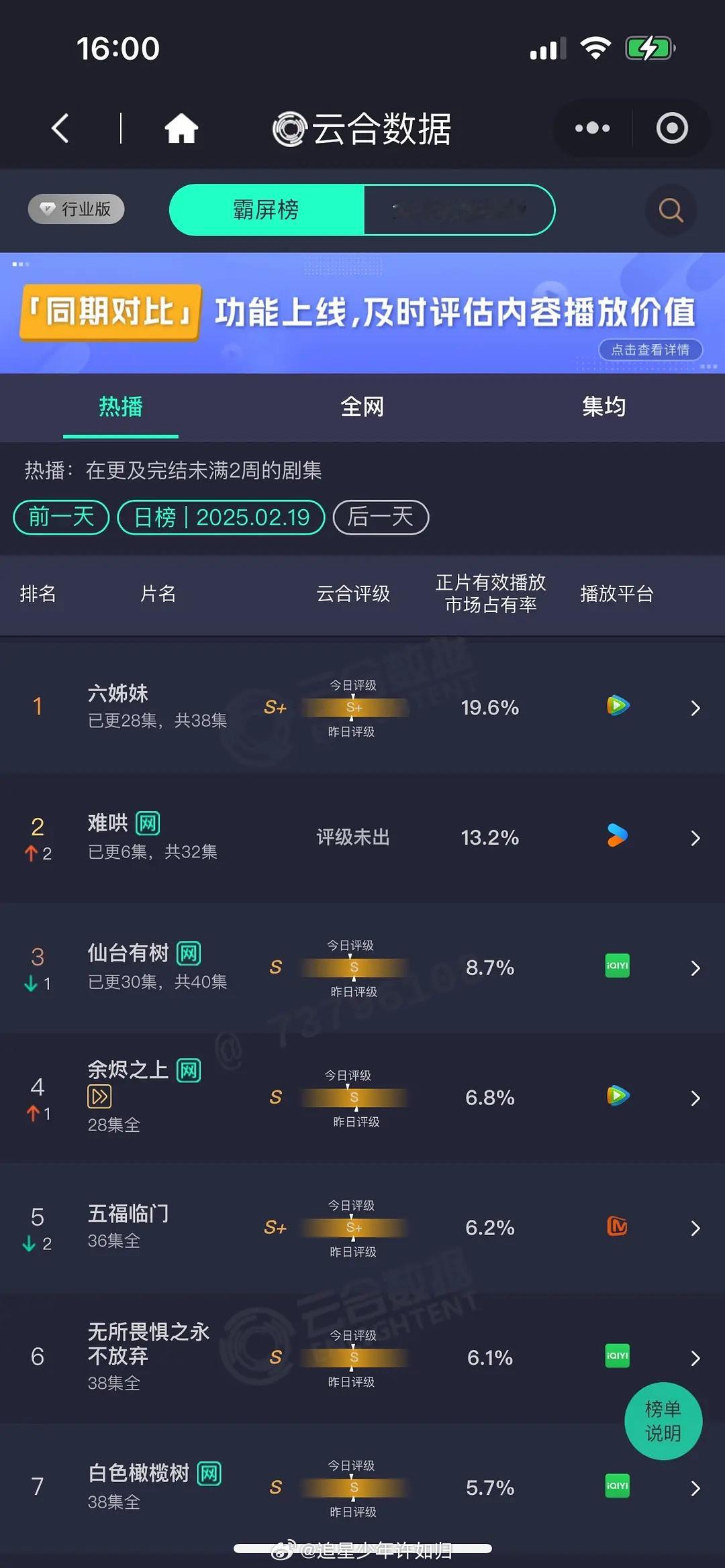 2.19 云合播放量数据来啦：  六姊妹19.6% 难哄13.2% 仙台8.7%