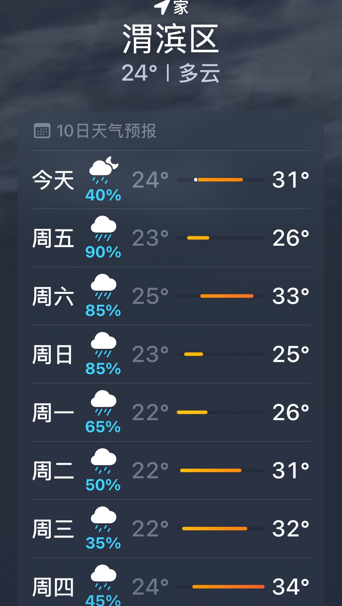 温度下来了，但天天下雨真是烦死了！