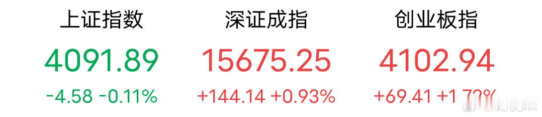 创业板收涨，大盘指数收跌，A股连续3天成交额突破3万亿，明天又是一个变盘日ico