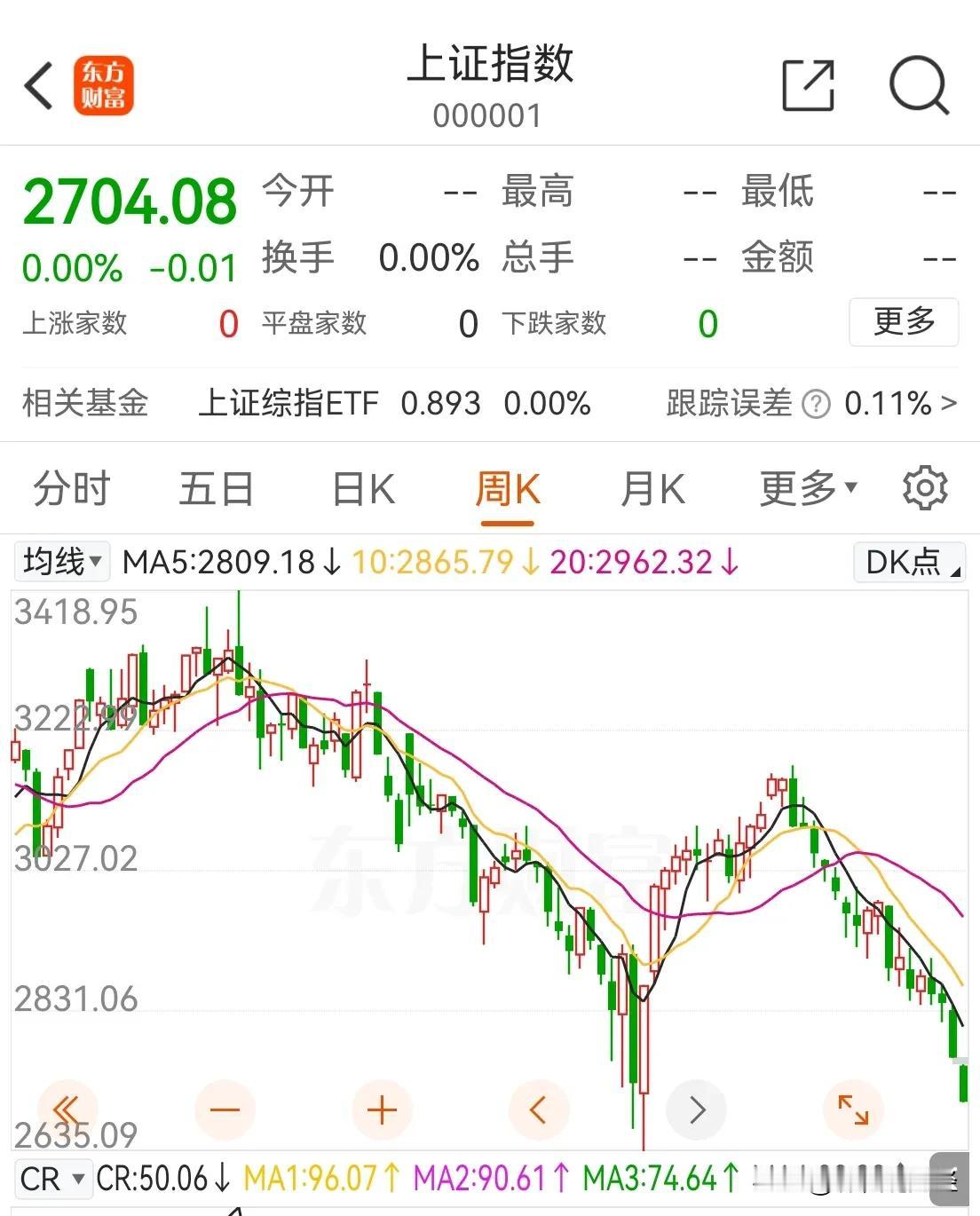 今天港股休中秋假期，单看咱们A股表演，小伙伴们，有没有信心收复节前失地？ 

过