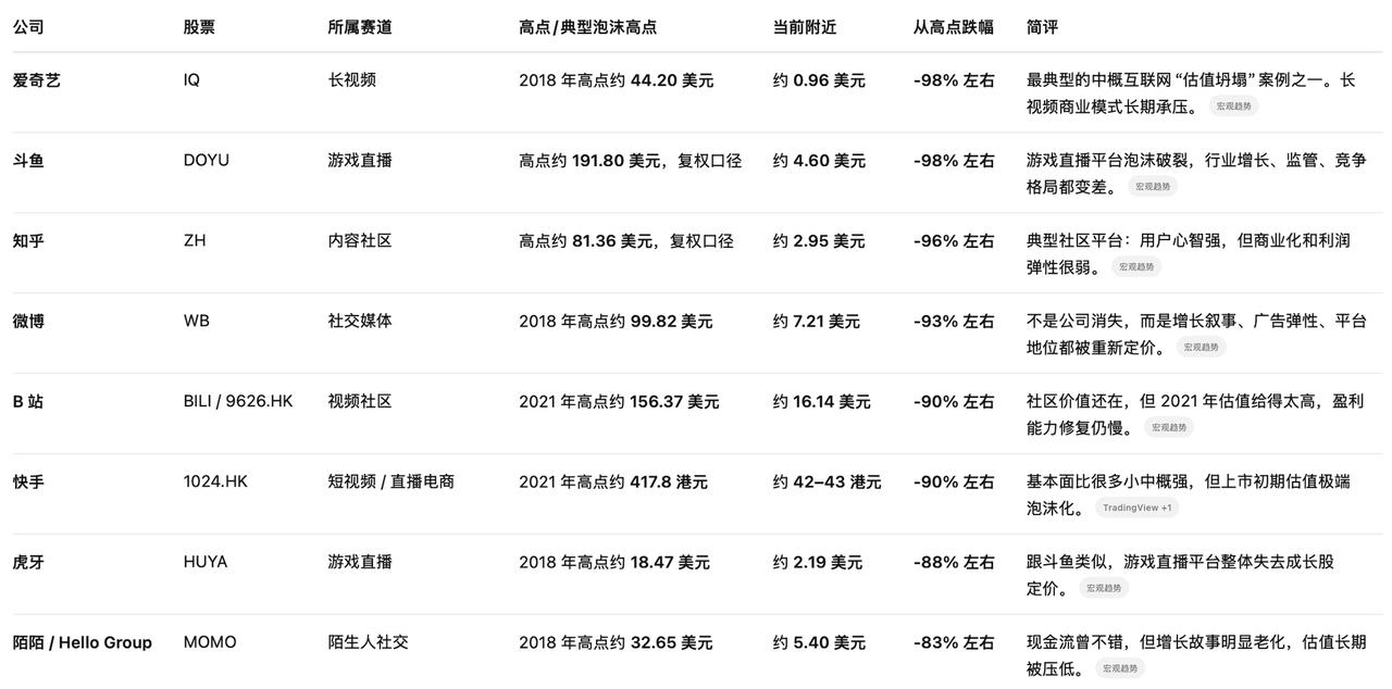 这些曾经如雷贯耳的中国互联网企业，股价已经比最高点回撤了 83%到 98%。。。
