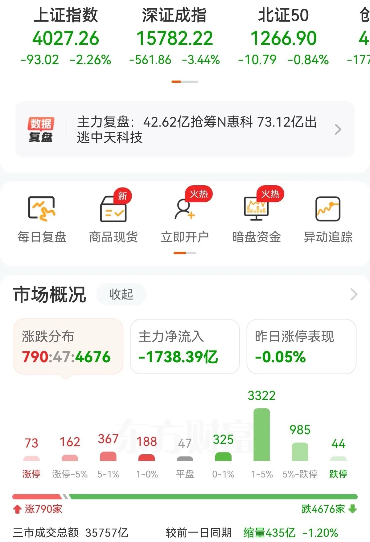 今天两市大阴线下行，抱团科技一马当先，双创指数跌幅都比较大。不过其它个股也都没有