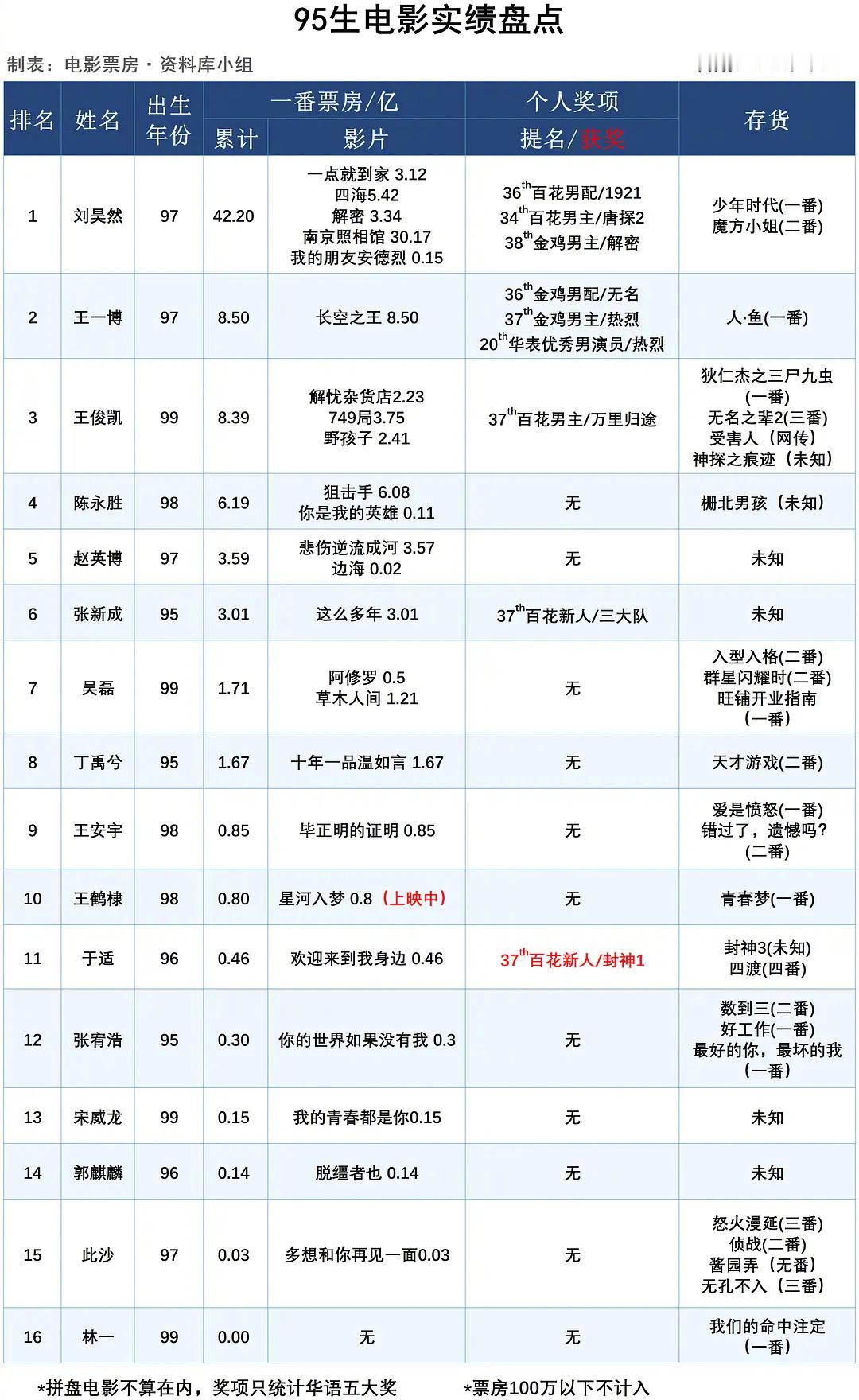 95生电影实绩盘点刘昊然、王一博、王俊凯、陈永胜、赵英博、张新成、吴磊、丁禹兮、