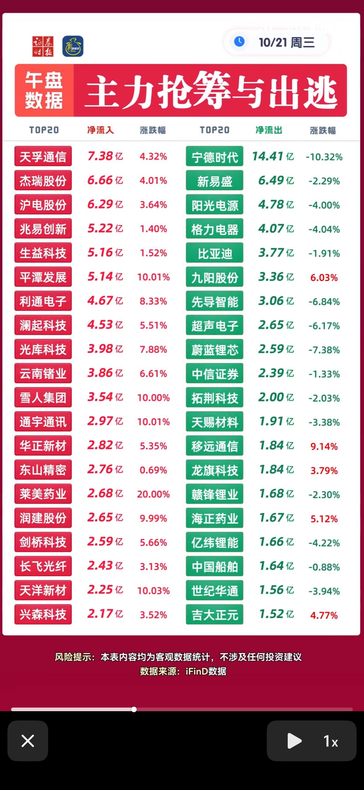 10月21日周三主力资金抢筹与出逃个股，股市涨跌数据对比，直观明了。

10月2