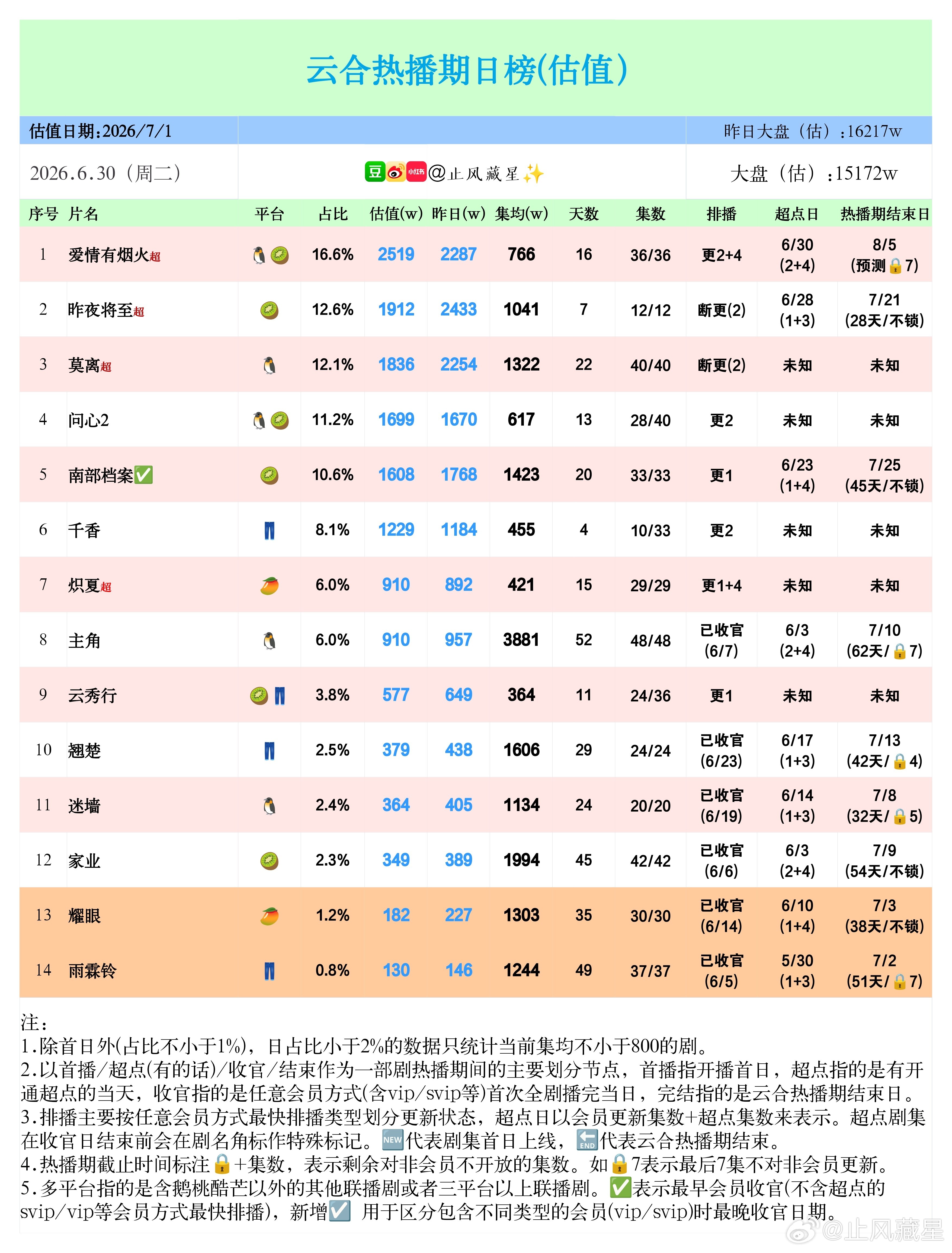 (6.30云合估值)大盘继续下跌1000+以上，又来到1.5e门口了🥶两部超点