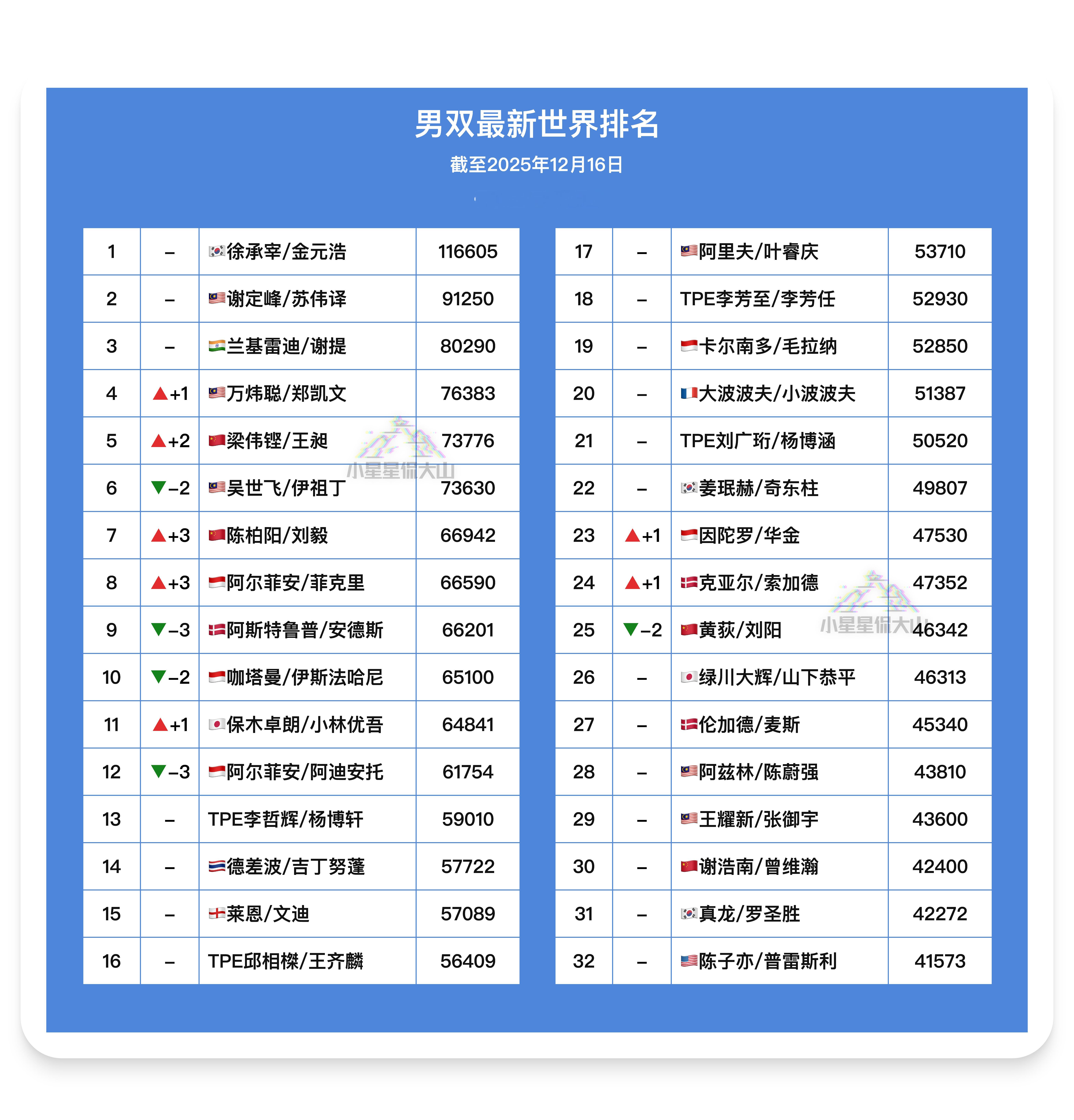 【最新男双世界排名】🇲🇾万炜聪/郑凯文 5➡️4🇨🇳梁伟铿/王昶 7➡️
