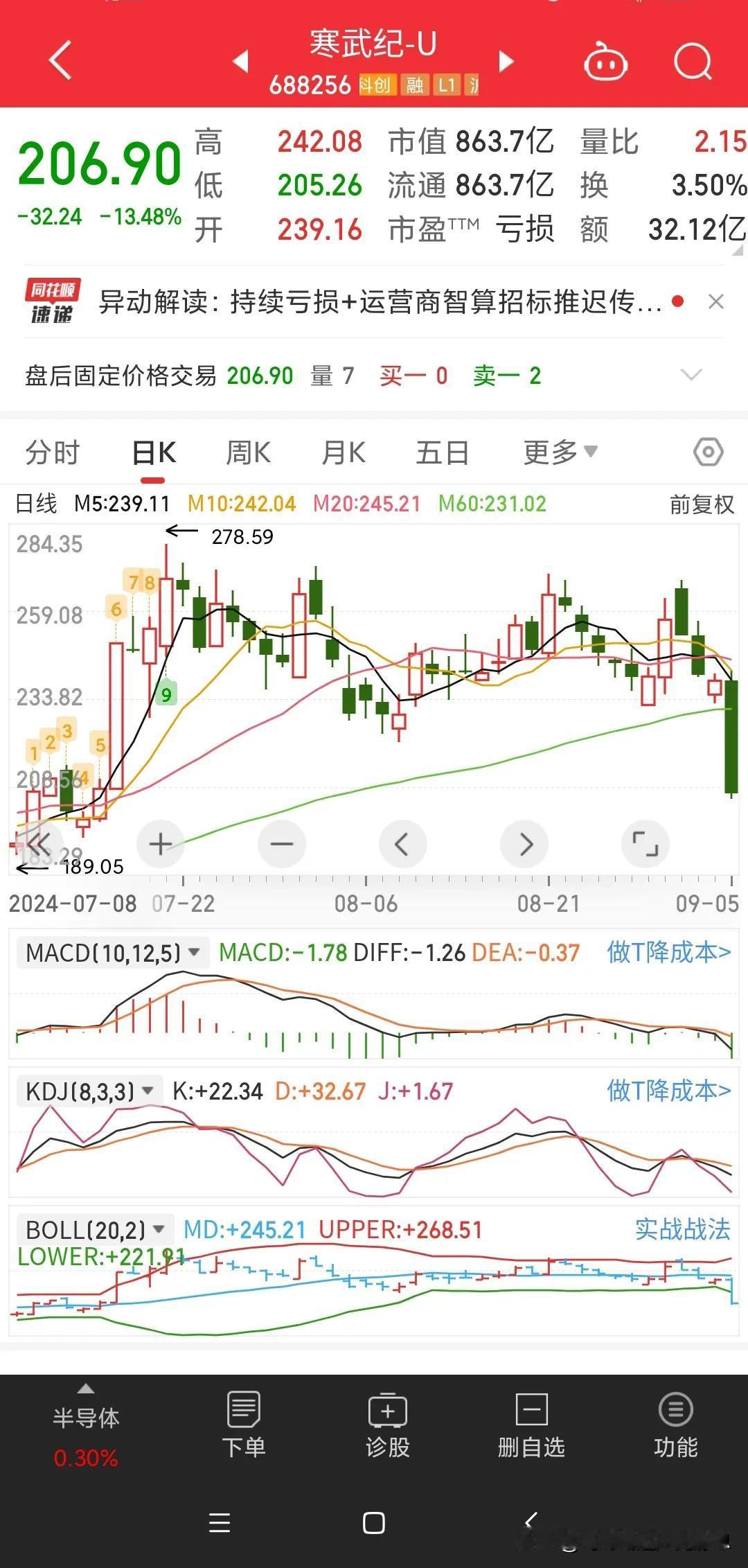 寒武纪今天的暴跌📉直接把科创50拉了下来。应该是我对高科技不了解吧，我不知道寒