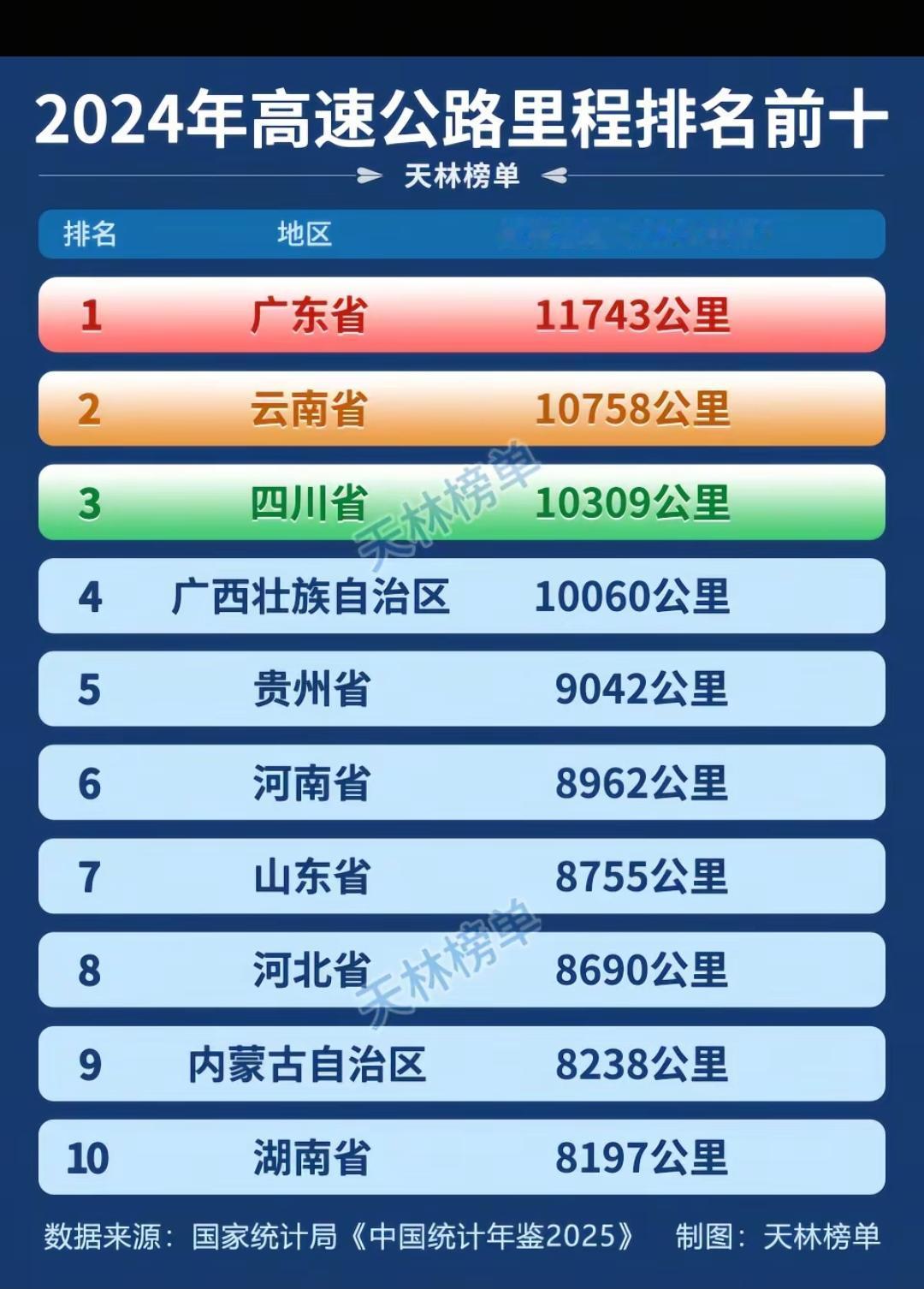 2024年高速公路里程排名前十。云南虽然多，但国土面积大，平均下来密度并不多。贵