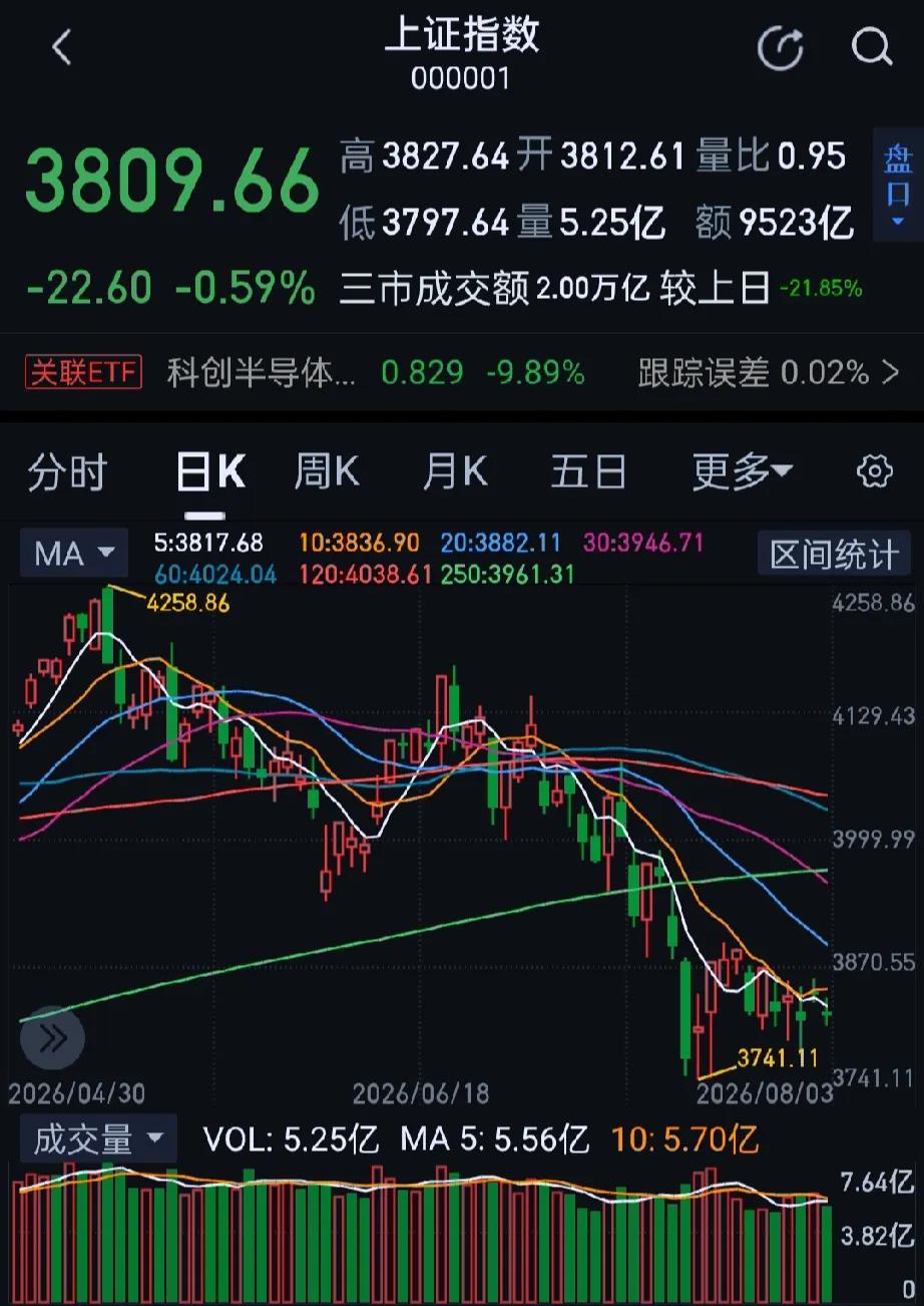 今日大A震荡调整，科创50指数跌超5%，微盘股指数逆势涨近4%，全市场超4000