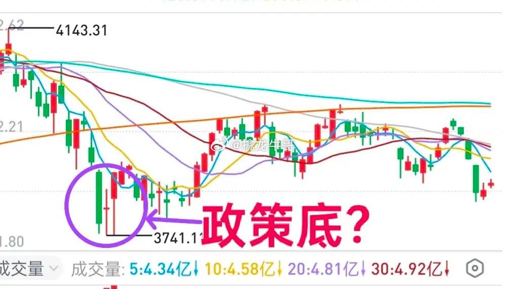 A股：3740点附近的时候，WW队是抄了小底的，可视为“政策底”。但A股是个”不