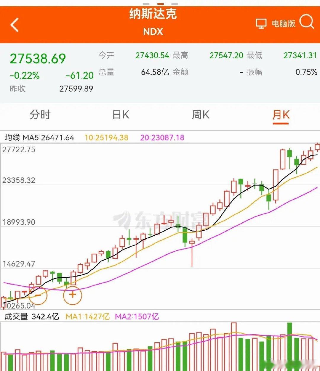 10月8日早评，十一假期，全球股市先涨后跌。美股三大指数下跌，韩国股市和日经指数
