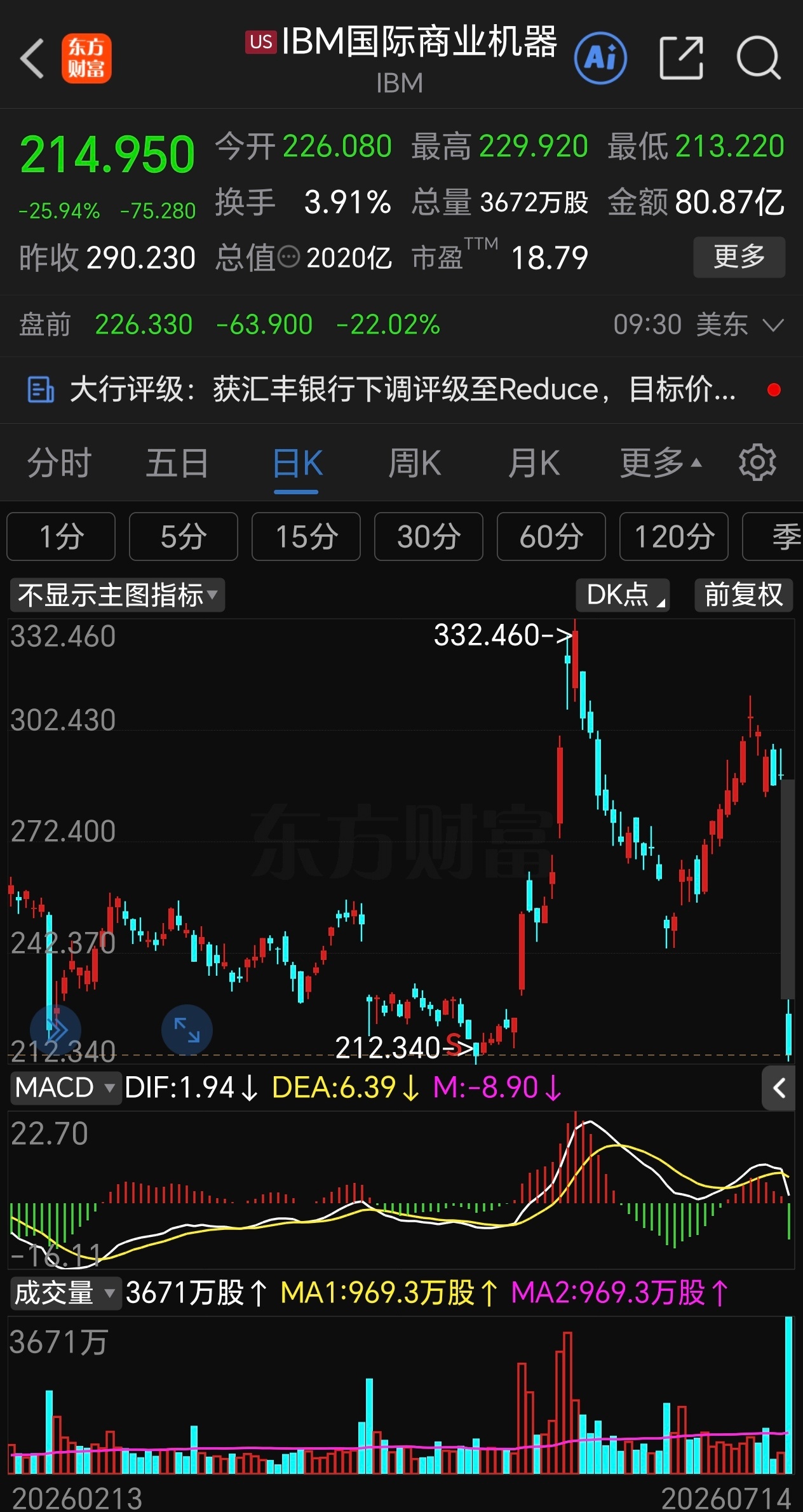 IBM业绩暴雷：营收与利润双低于预期，初步估算为172亿美元，低于华尔街预期的1