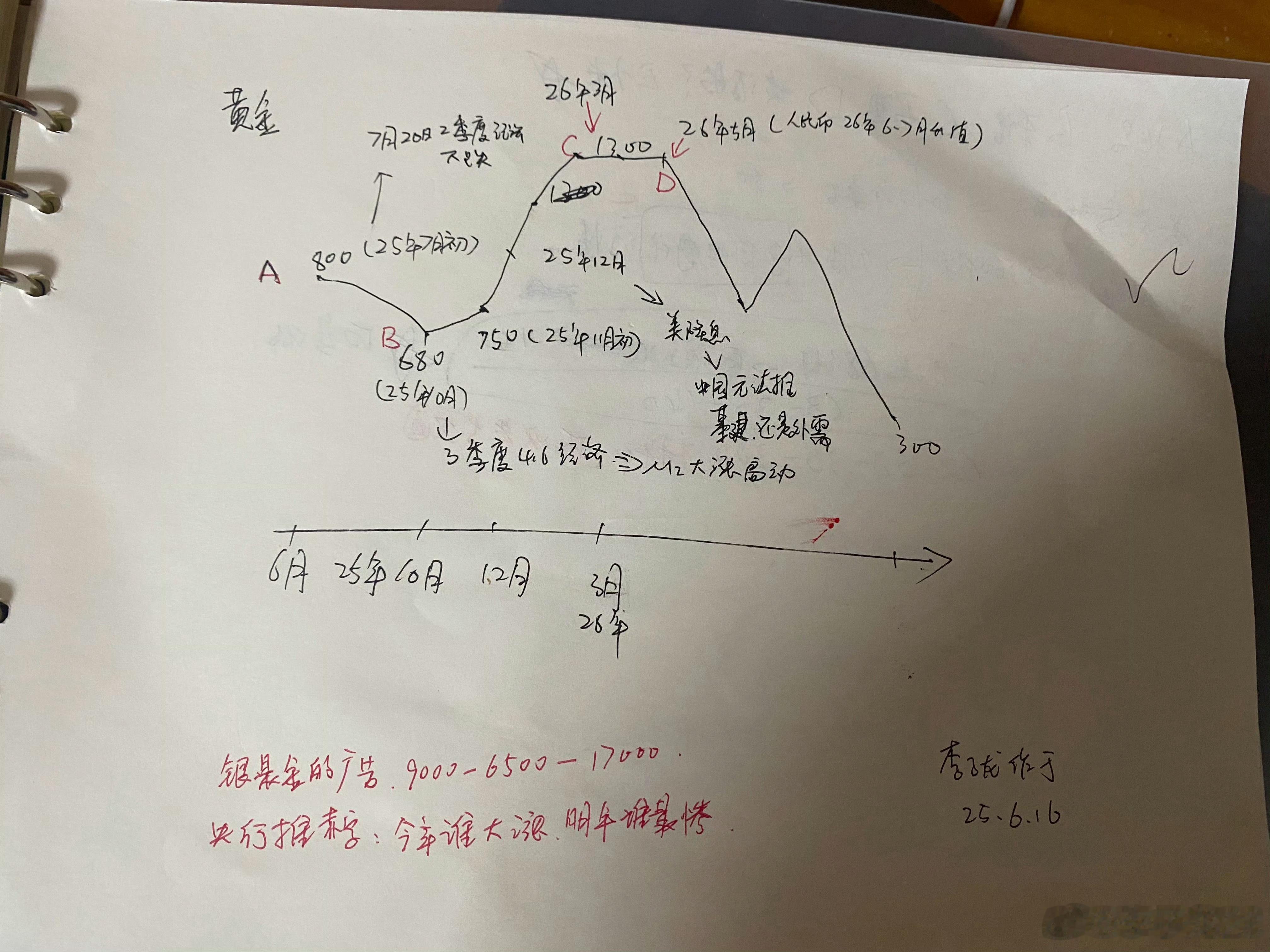 如果你看看2022年初我谈的日经，以及美国人不可能同时缩债+加息=美元进入下跌周