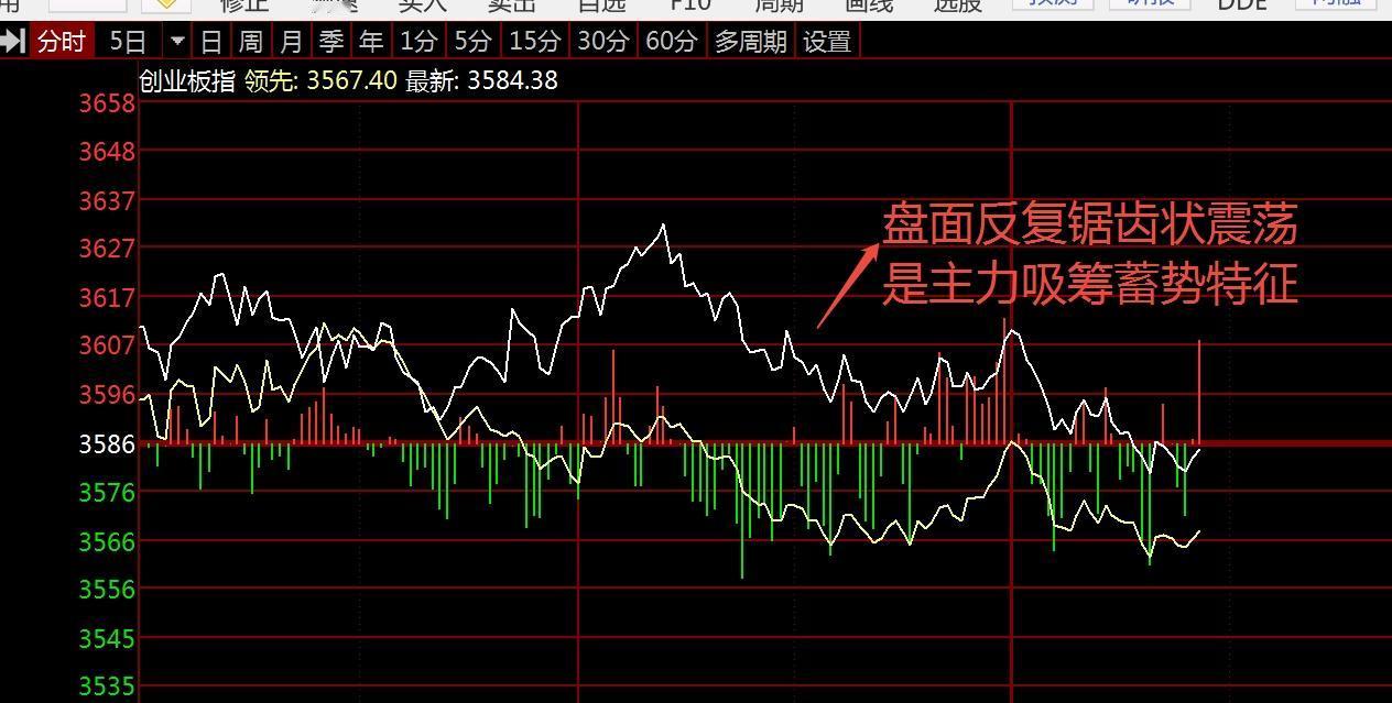 A股震荡蓄势中保持耐心，主力吸筹后双创指数或随时回升？
     昨日A股重演了