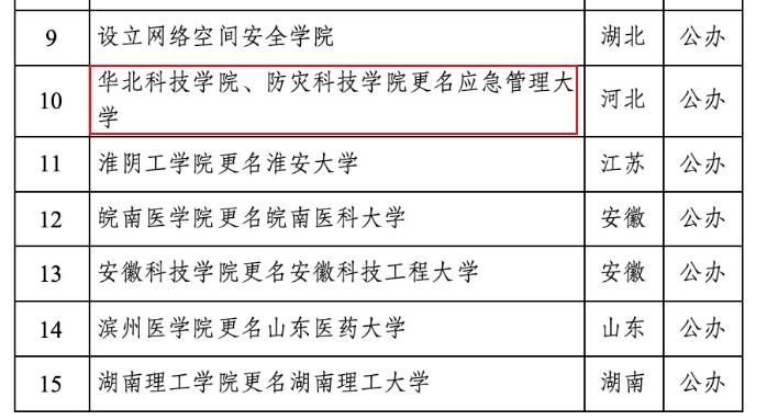 又新增了15所本科高校！
1月4日，教育发布了15所拟同意设置本科高等学校的名单