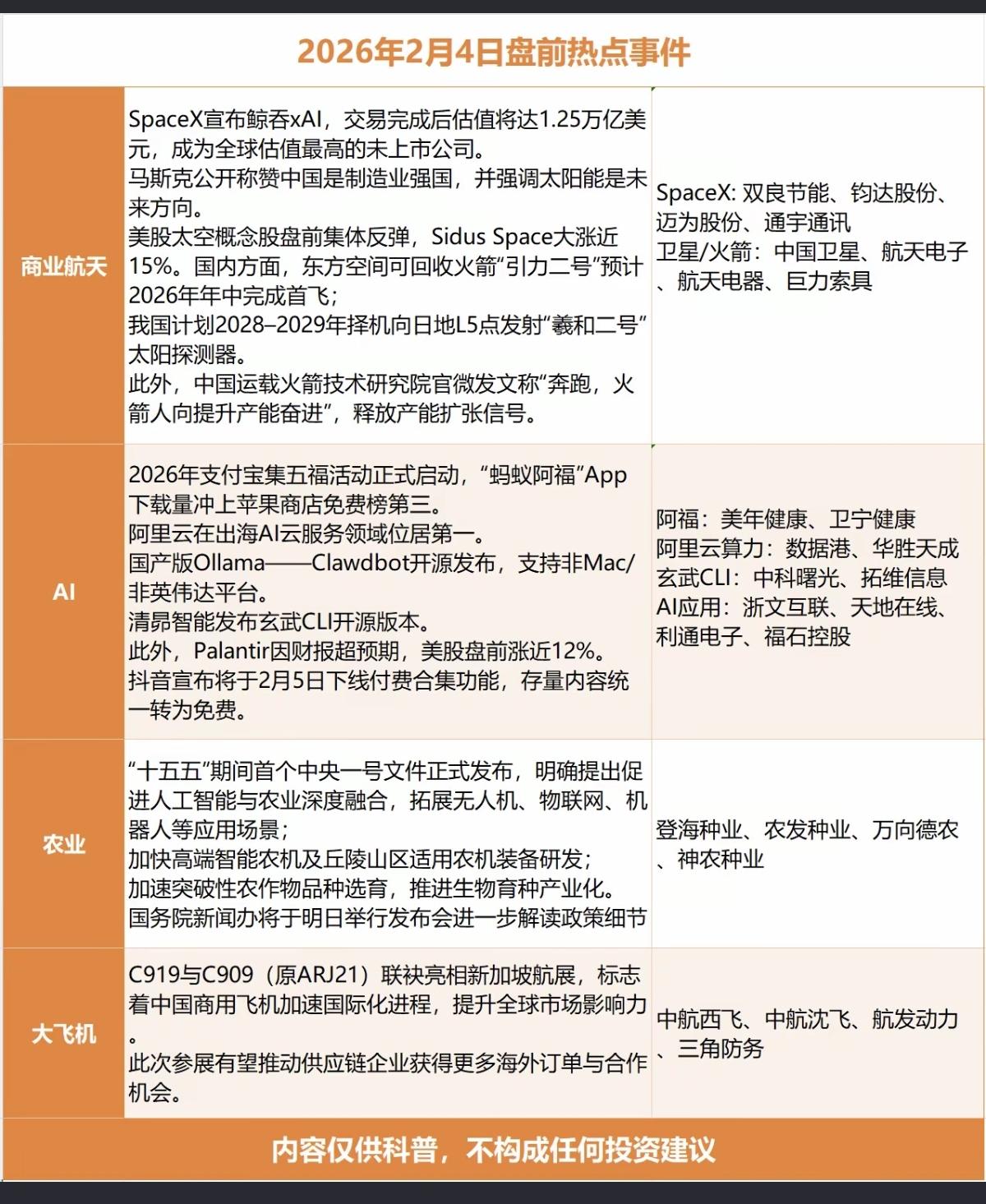 2.04周三  最新：财经热点事件！

1.商业航天，SpaceX鲸吞xAI
2