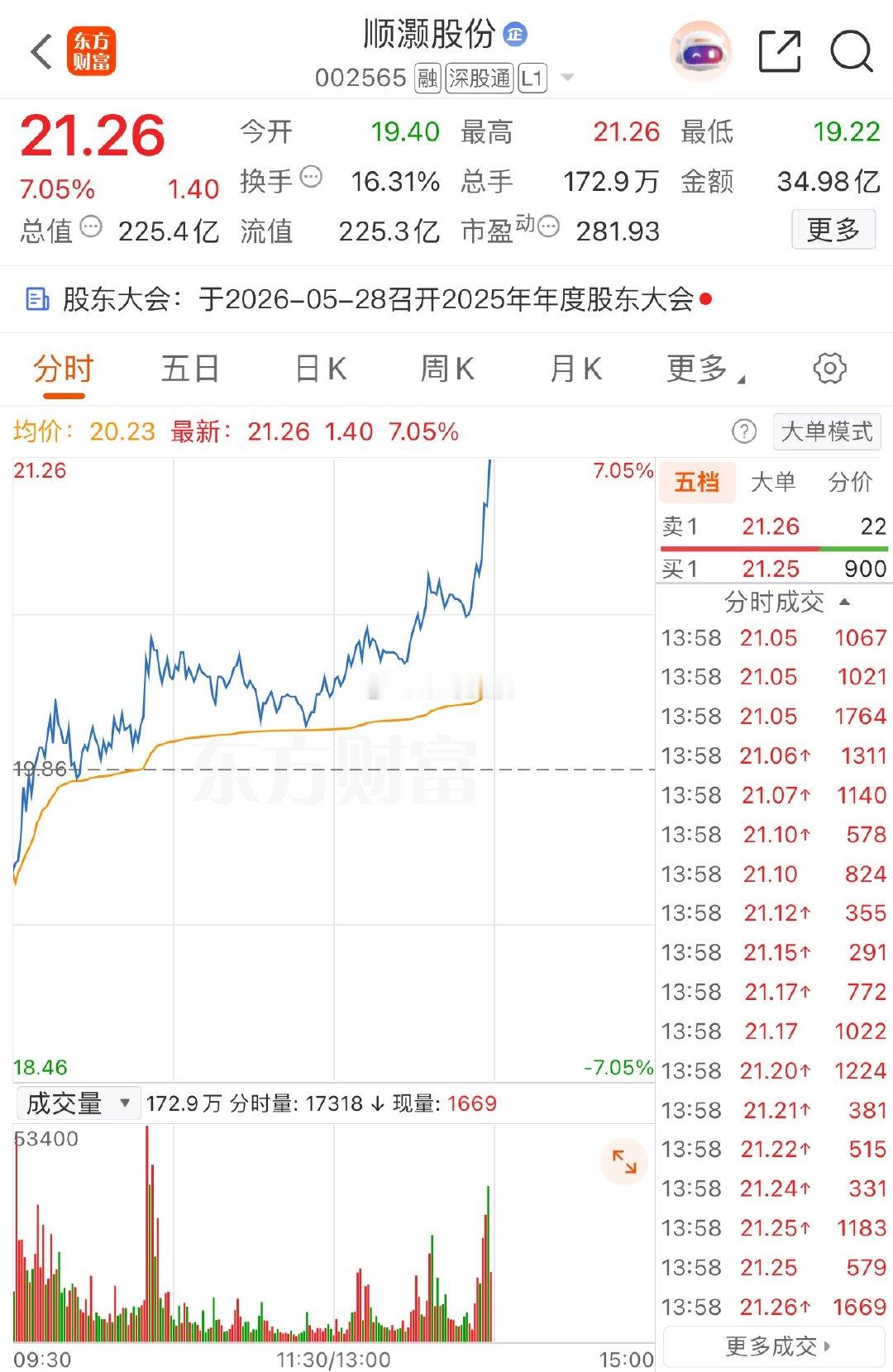 今天尾盘股即将开始了，在线的多留言+点赞，大家积极互动 。全志科技可以继续持股等