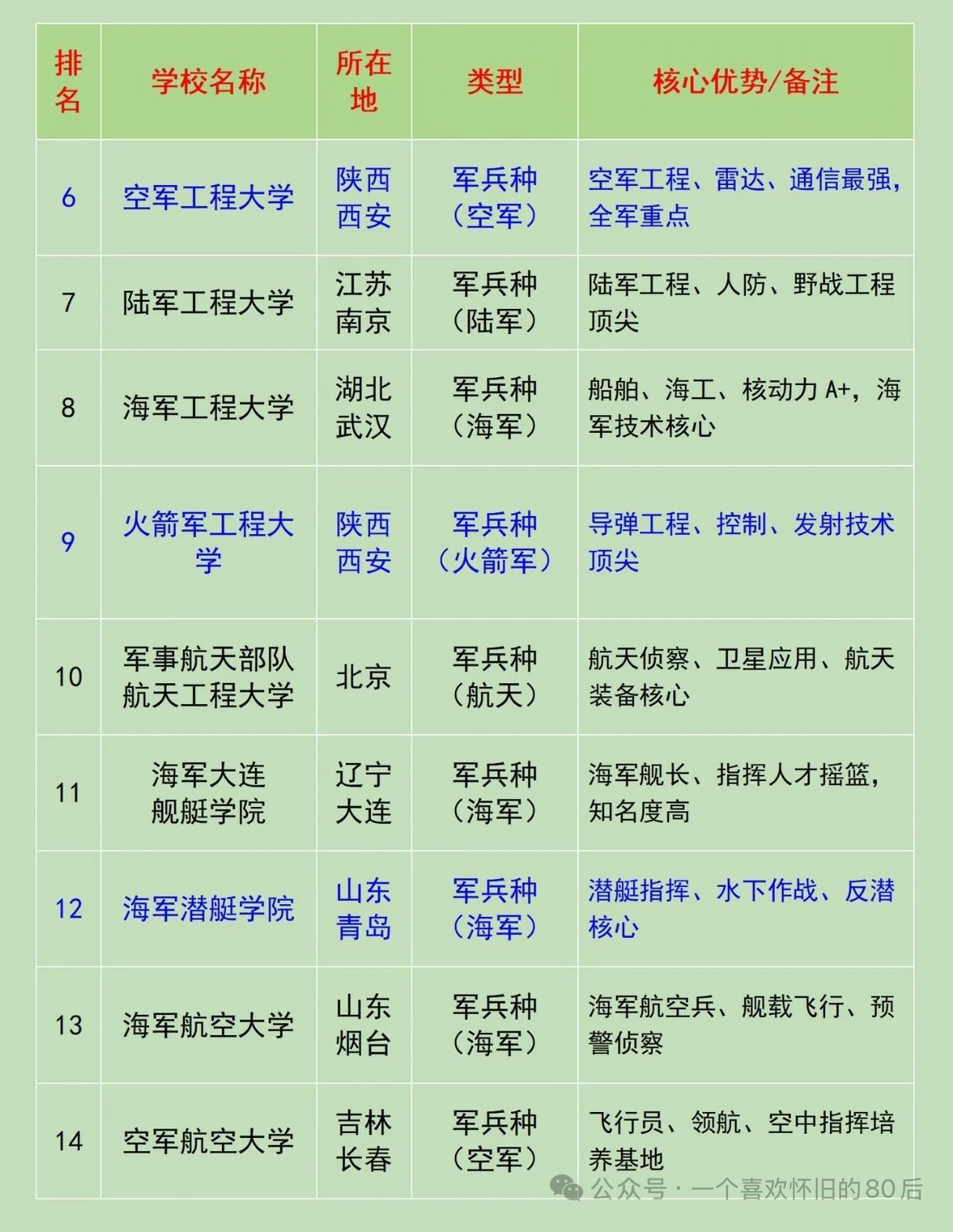 22所军校完整排名汇总国防科大稳居首位，也是全军唯一985院校，计算机、航天领域