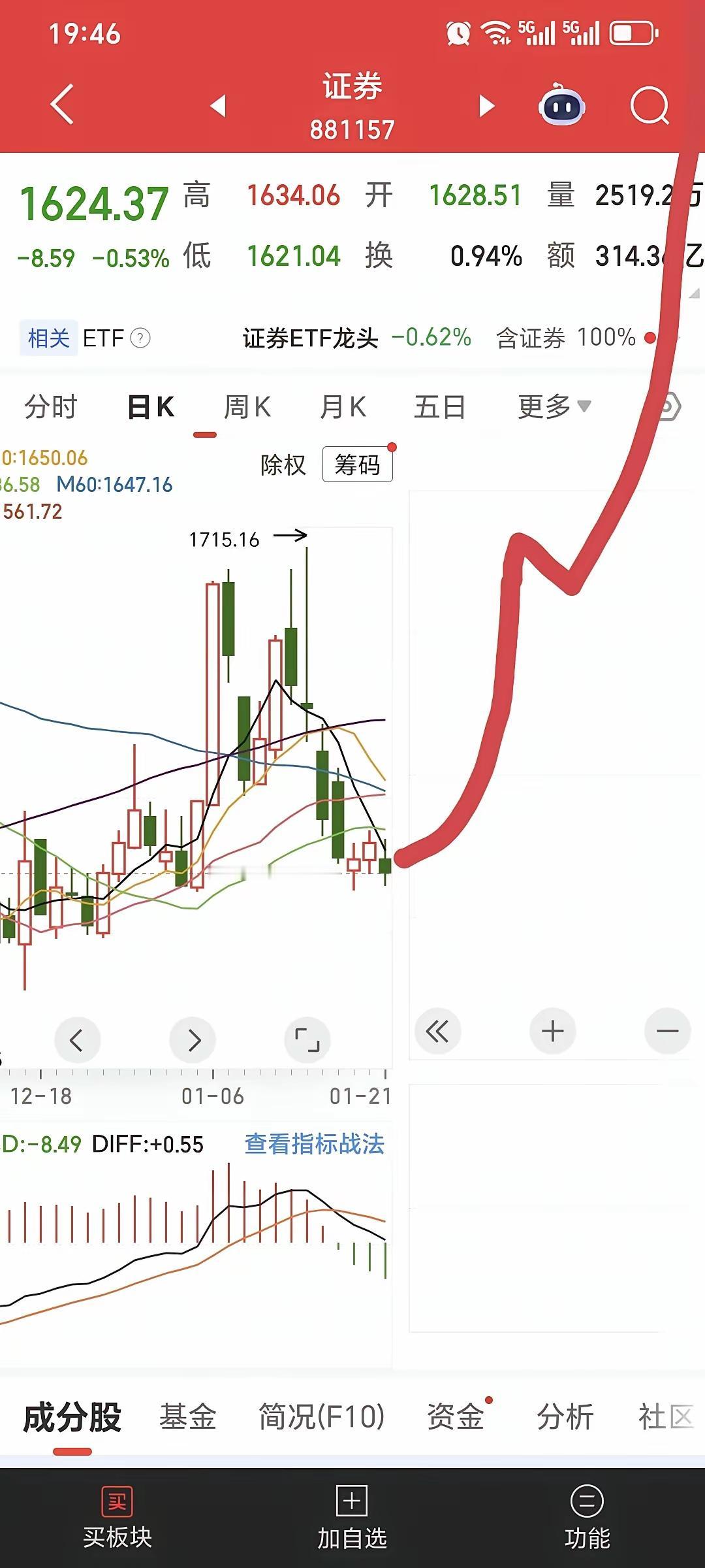 就纳了个闷，大盘都要涨到天上去了，可是1300多点的涨幅，纵观历史上涨行情，券商