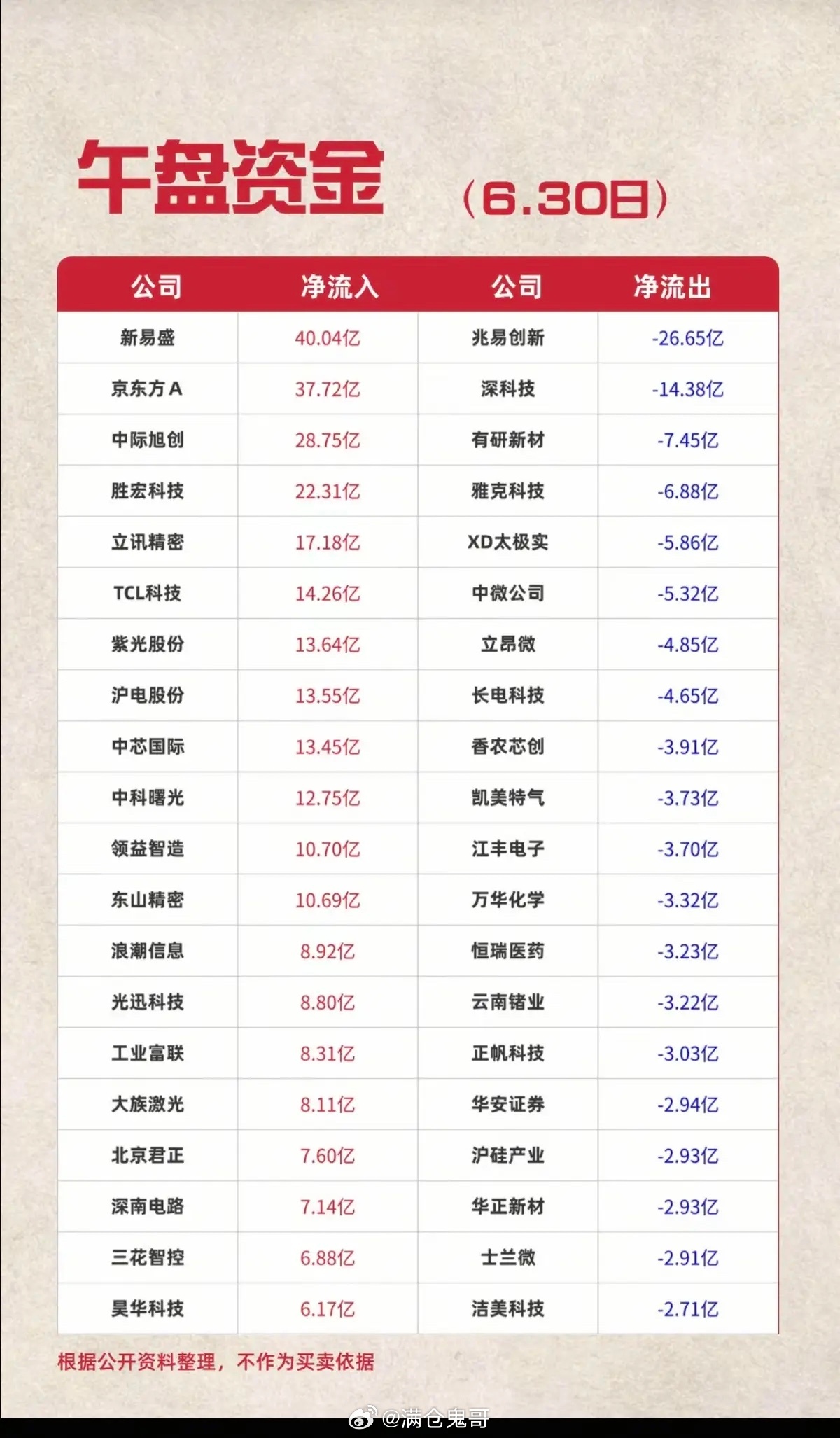 6.30周二  主力资金  流入流出个股榜TOP20！资金抢筹：屏下摄像、显示技