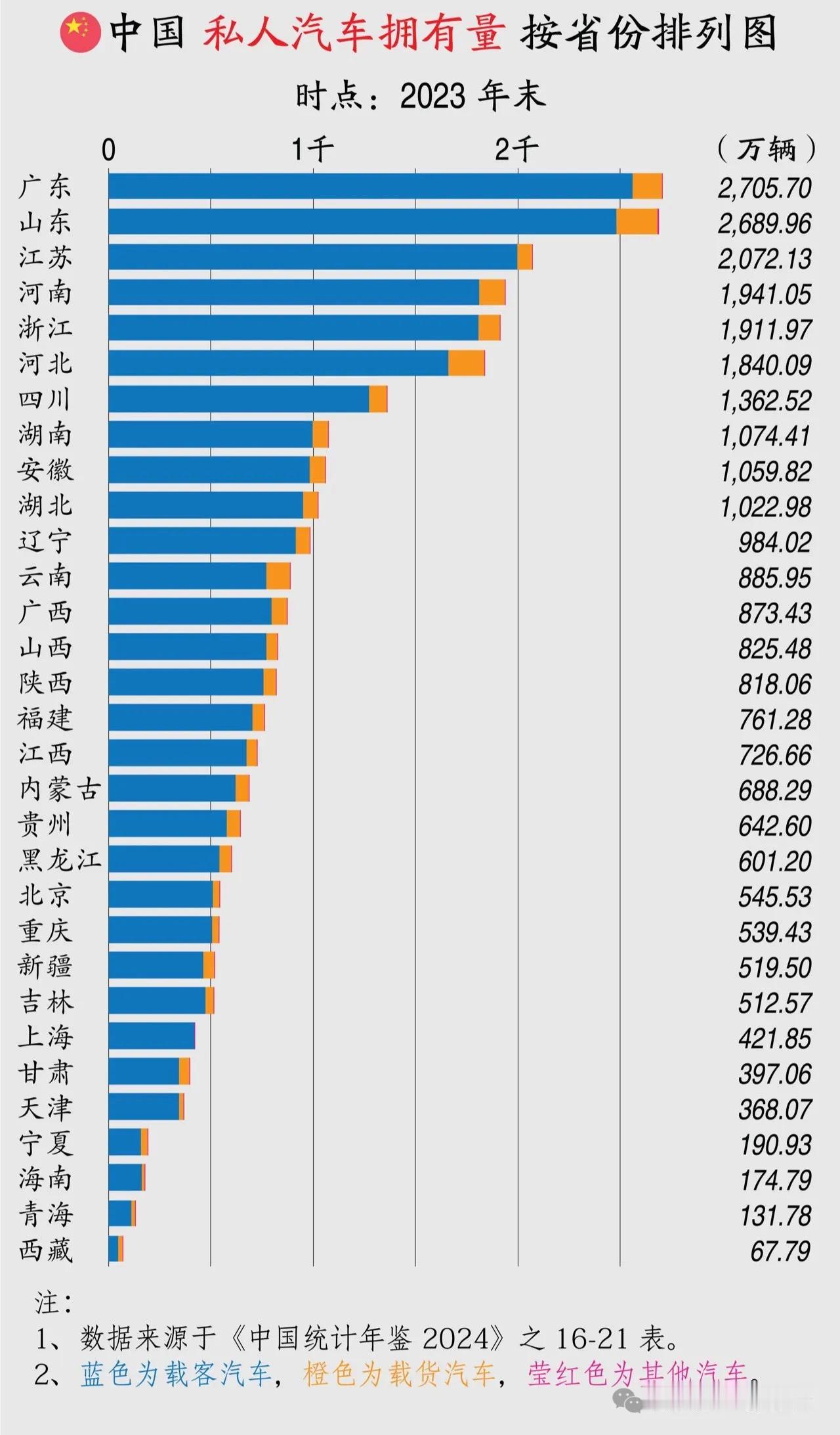 中国私人汽车拥有量：省份排名背后的秘密

改革开放以来，中国私人汽车拥有量呈爆炸