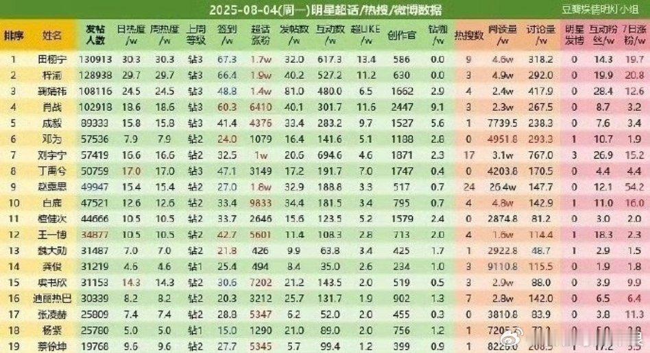 田栩宁、梓渝、鞠婧祎依旧牢牢稳住超话TOP3！人气好旺[good] ​​​