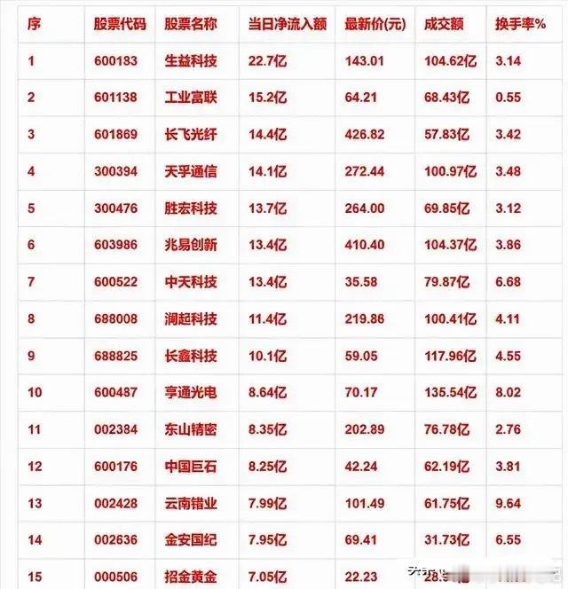 8月27日午盘主力净流入TOP15🥇生益科技净流入22.7亿，成交104.6亿