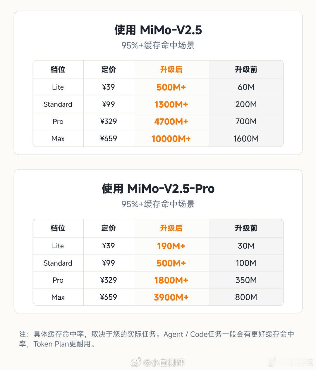 小米MiMo模型API降价 小米宣布 MiMo-V2.5 系列 API 永久降价