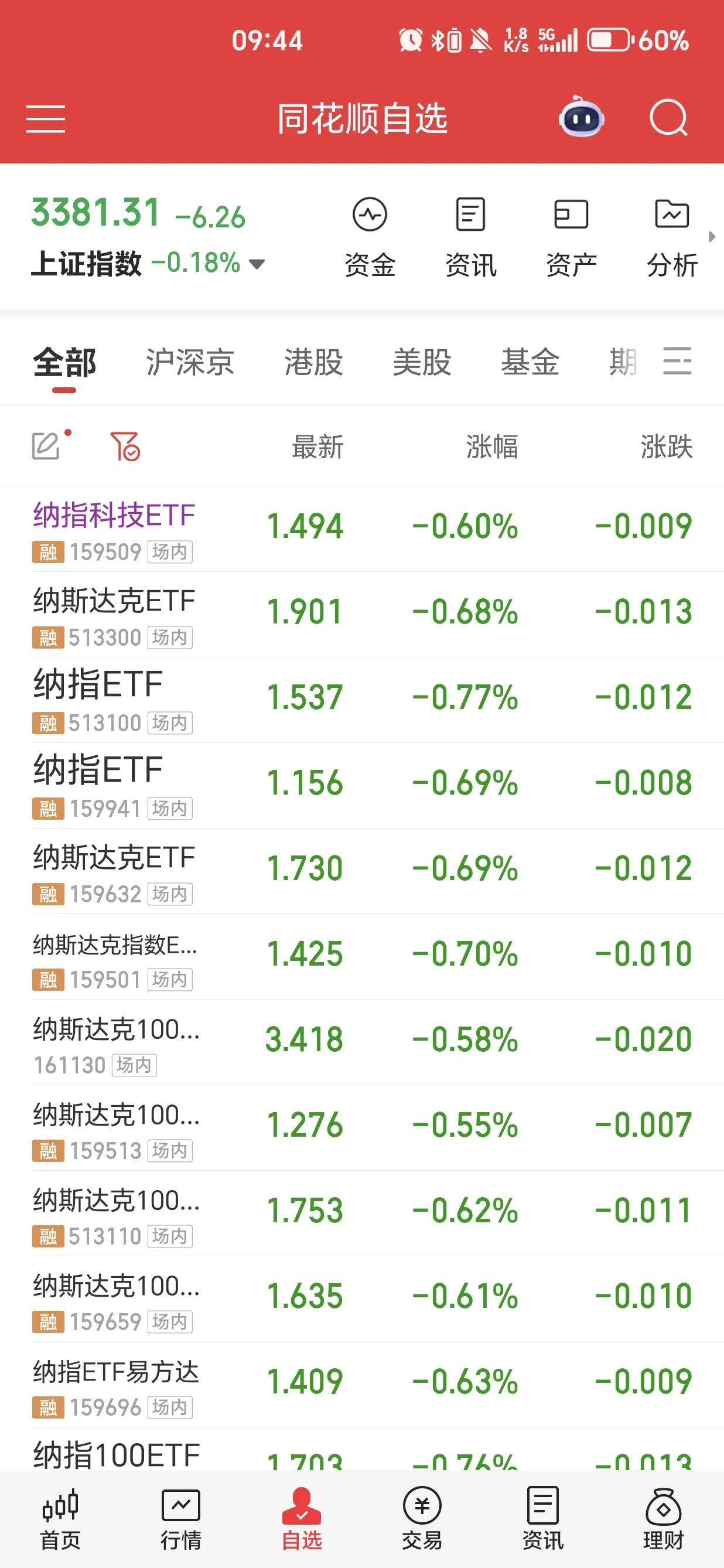 昨夜美股普跌，成为5月的最大调整，纳指100下跌1.34%，受影响今日场内ETF