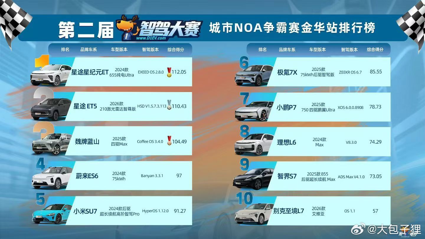 智驾大赛公平么？第一电动收钱了吧？前天这个比赛引发了不少争议，看到和一起来聊了这