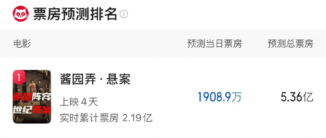 两个平台对《酱园弄》的票房预测都没有超过6亿，这样的阵容，这样的成绩显然是不及格