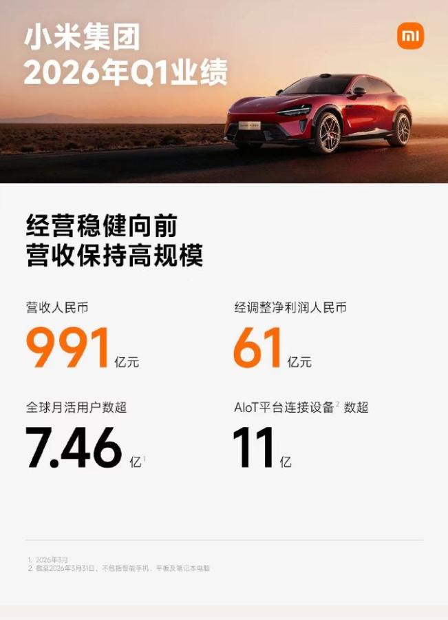 小米发布2026年第一季度财报，总营收991.4亿元，调整后净利润60.7亿元。