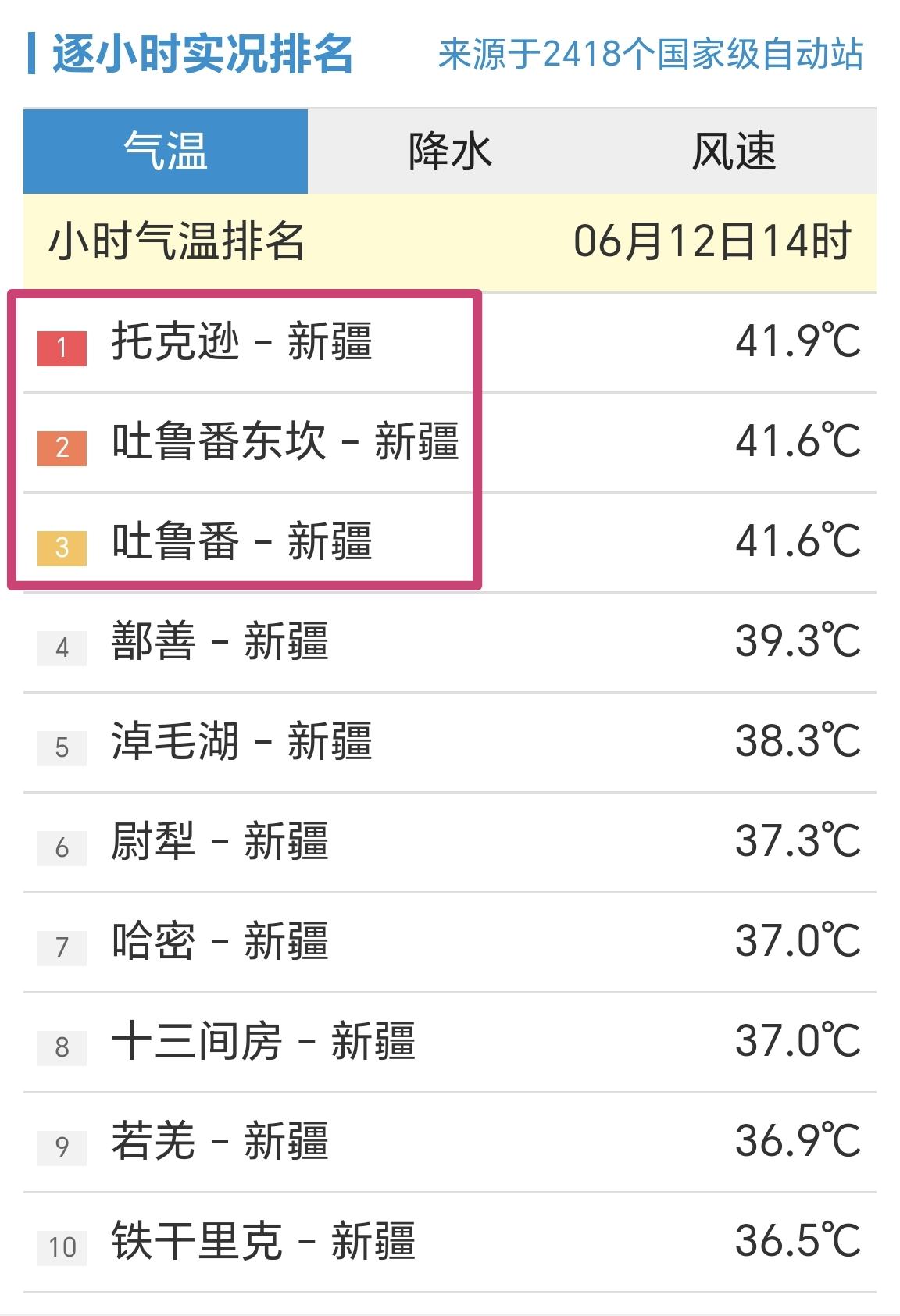 【6月12日14时，全国小时段高温榜，新疆3站点超过41.5℃】

统计全国24