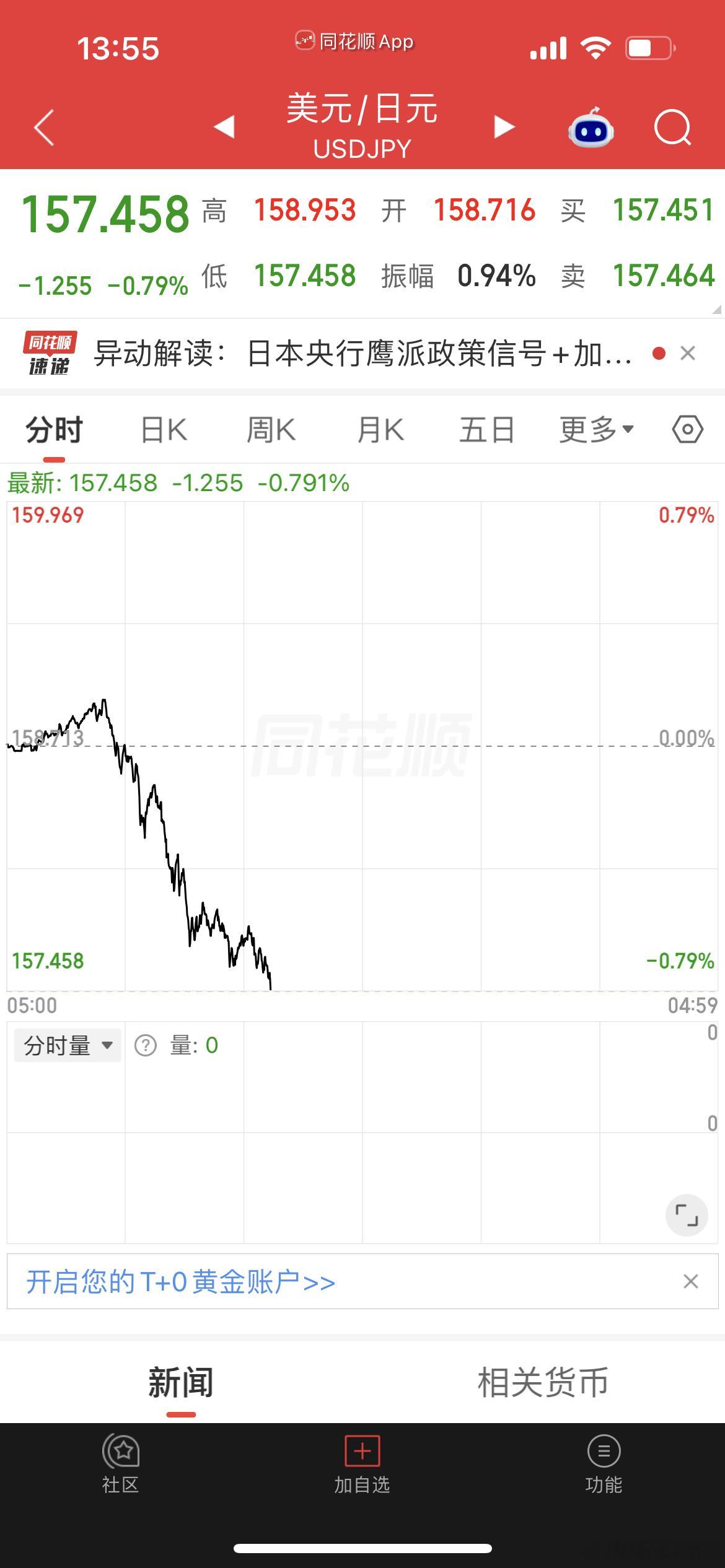 看不懂了…美元汇率下来，原油下来，韩日反而大跳水？这是杀空头前先杀一波多头？… 