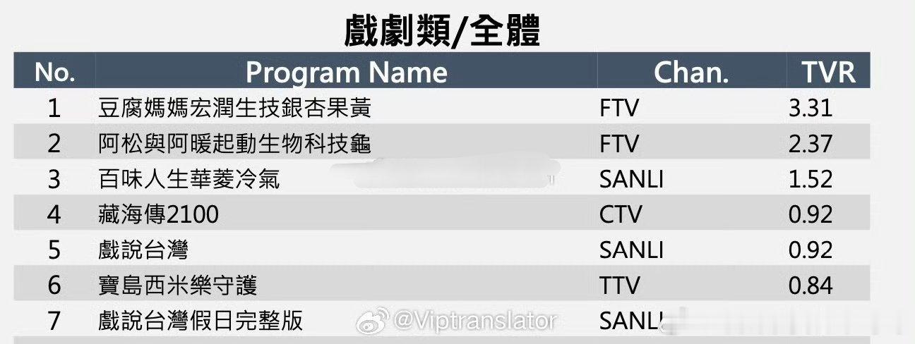 肖战《藏海传》全台收视再创新高大结局周平均收视0.92，全台国语剧收视第1。单日