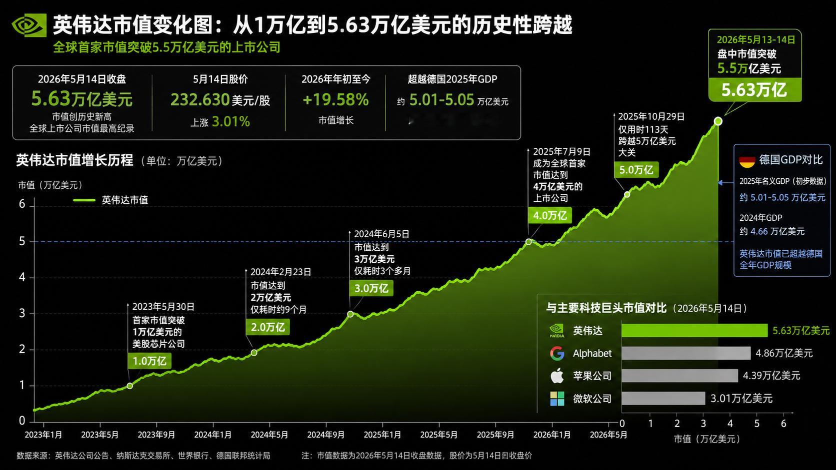 英伟达市值再创新高。英伟达股价最新上涨3.01%，收报232.630美元/股，总