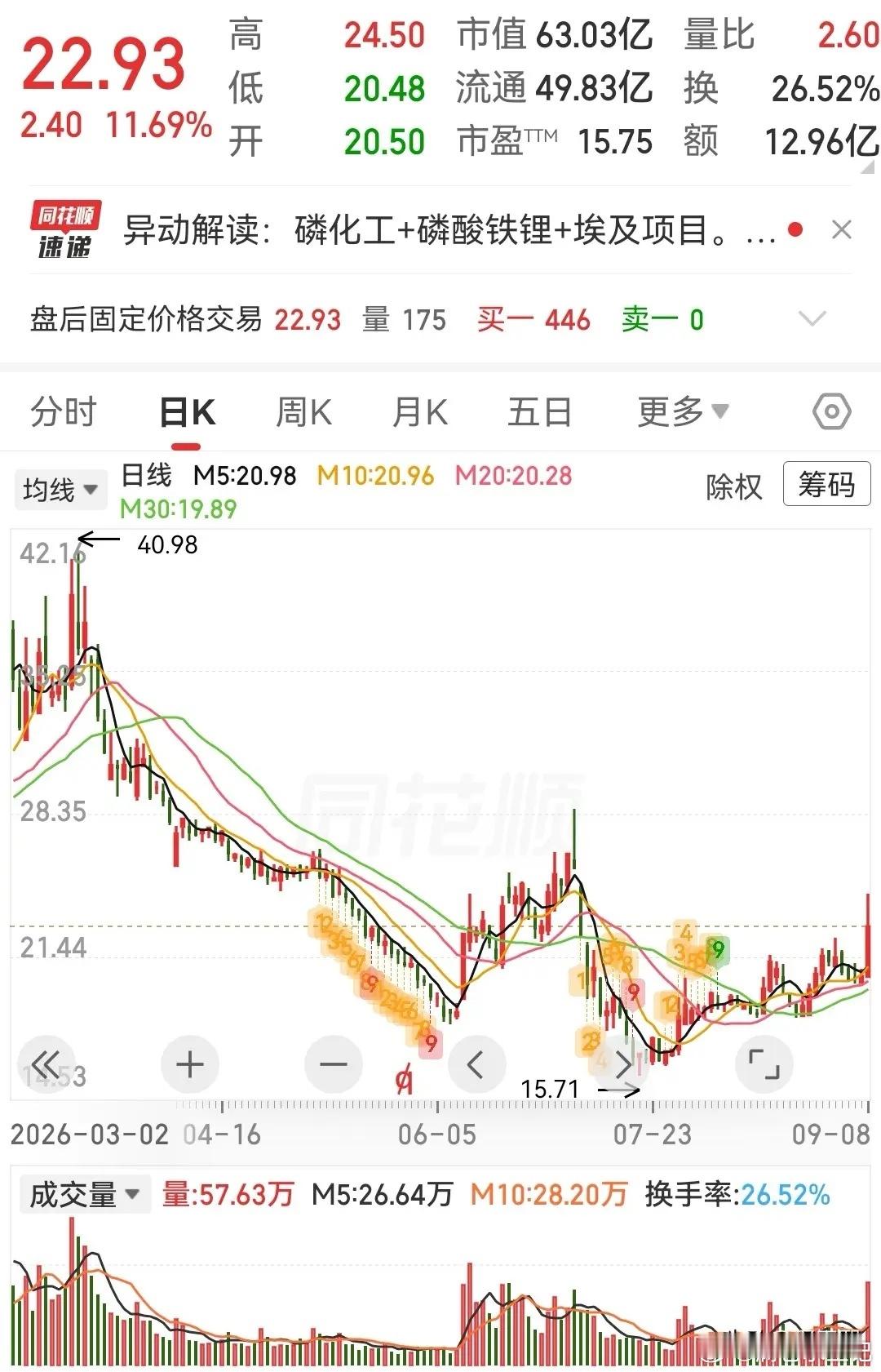 这三只趋势股可以参考1、川金诺——磷化工+磷酸铁锂双轮驱动。业务核心：湿法磷酸、